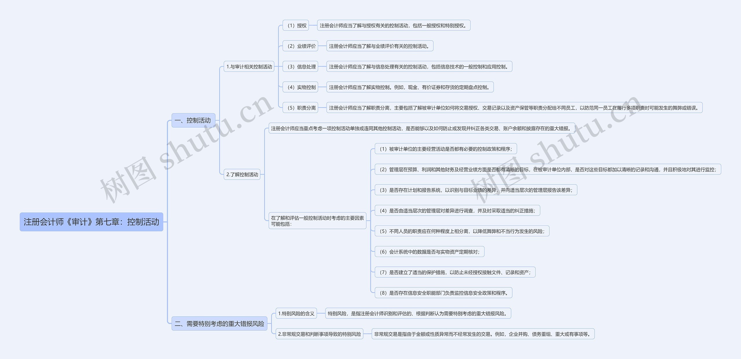注册会计师《审计》第七章：控制活动思维导图