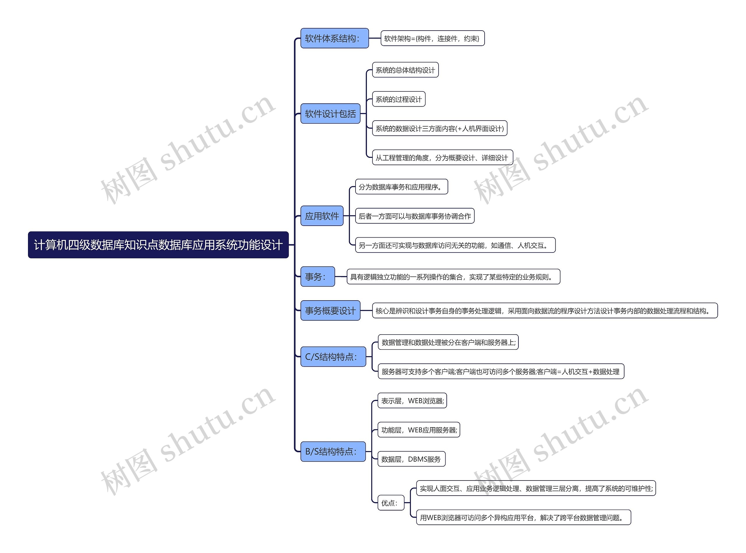 计算机四级数据库知识点数据库应用系统功能设计思维导图