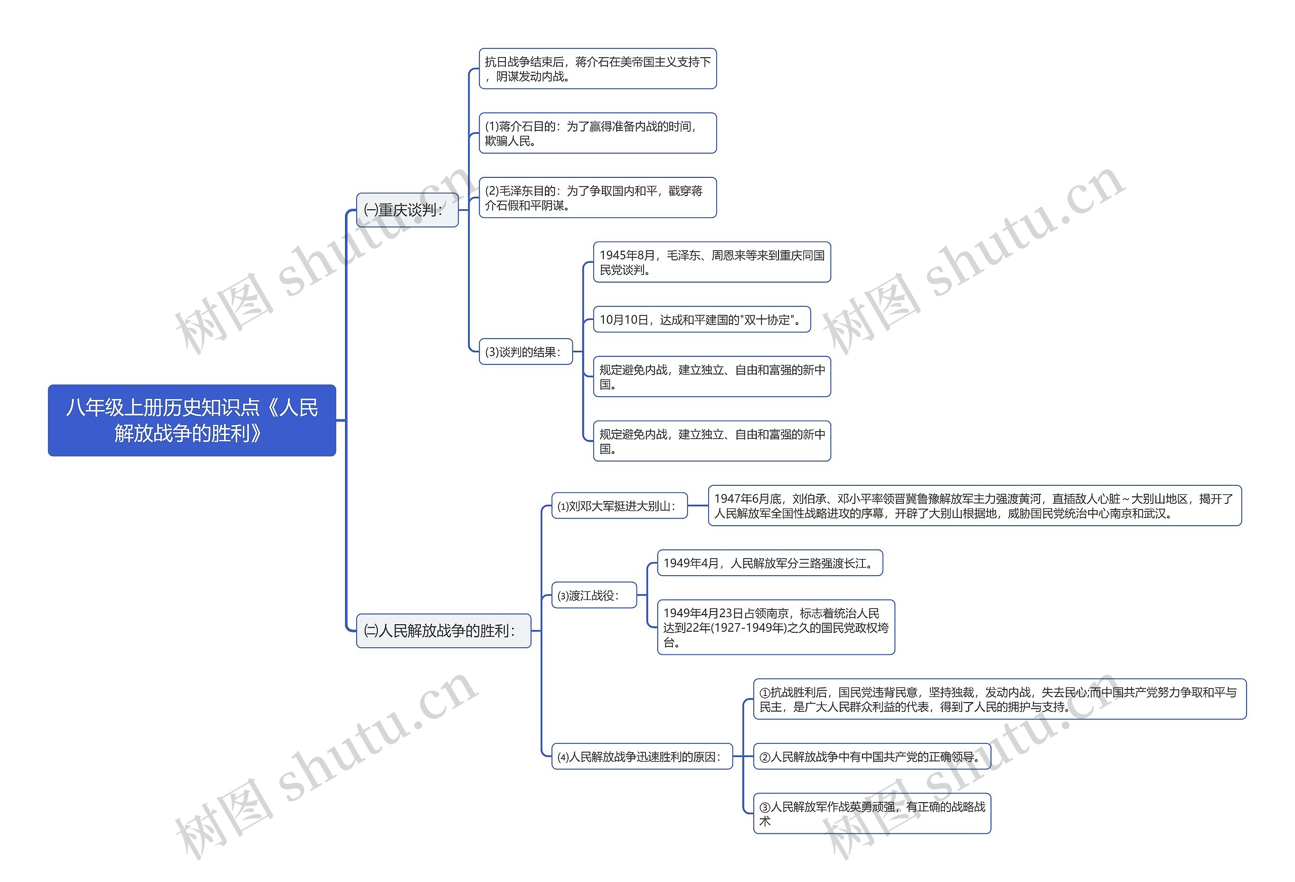 八年级上册历史知识点《人民解放战争的胜利》思维导图