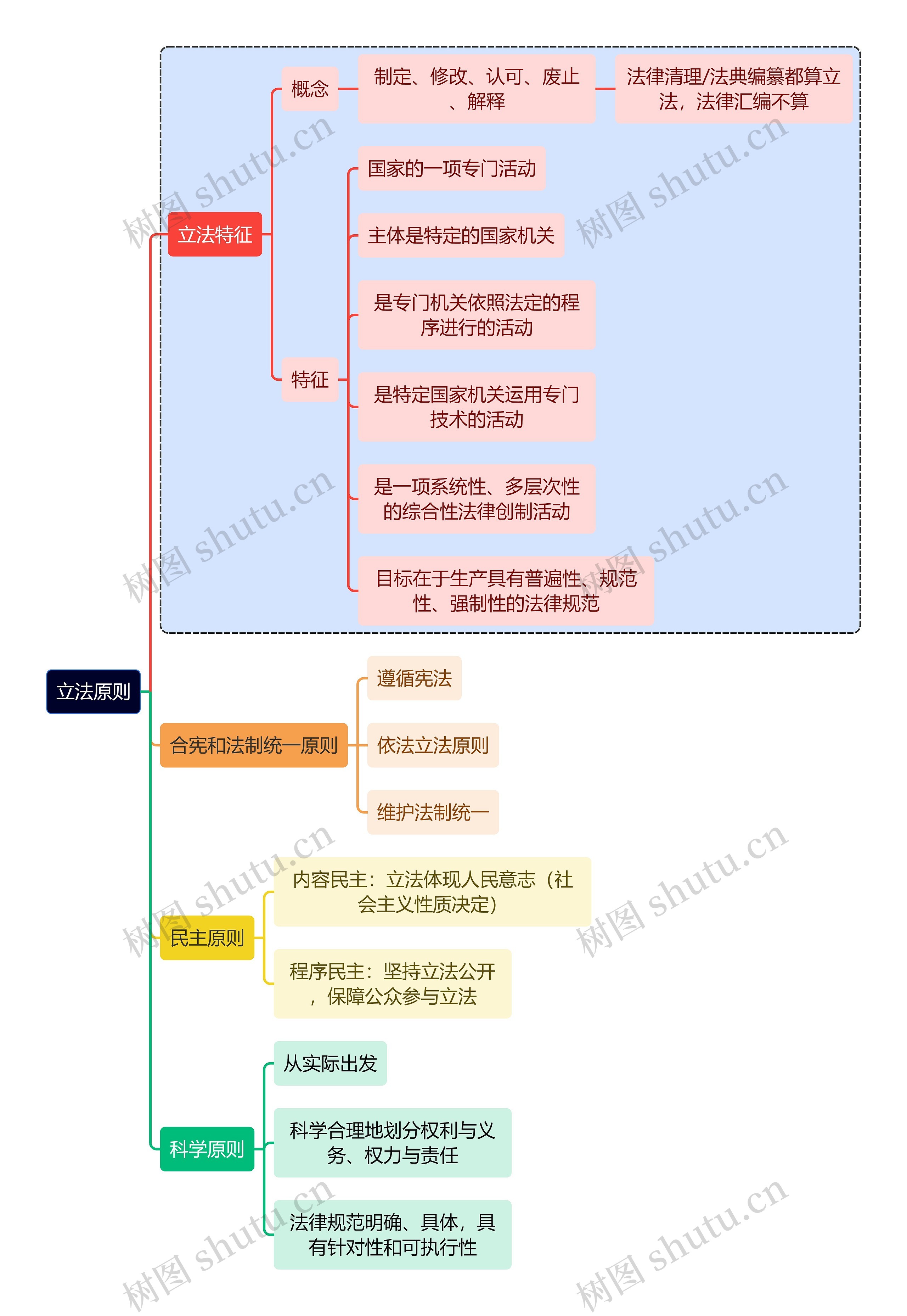 法学知识立法原则思维导图