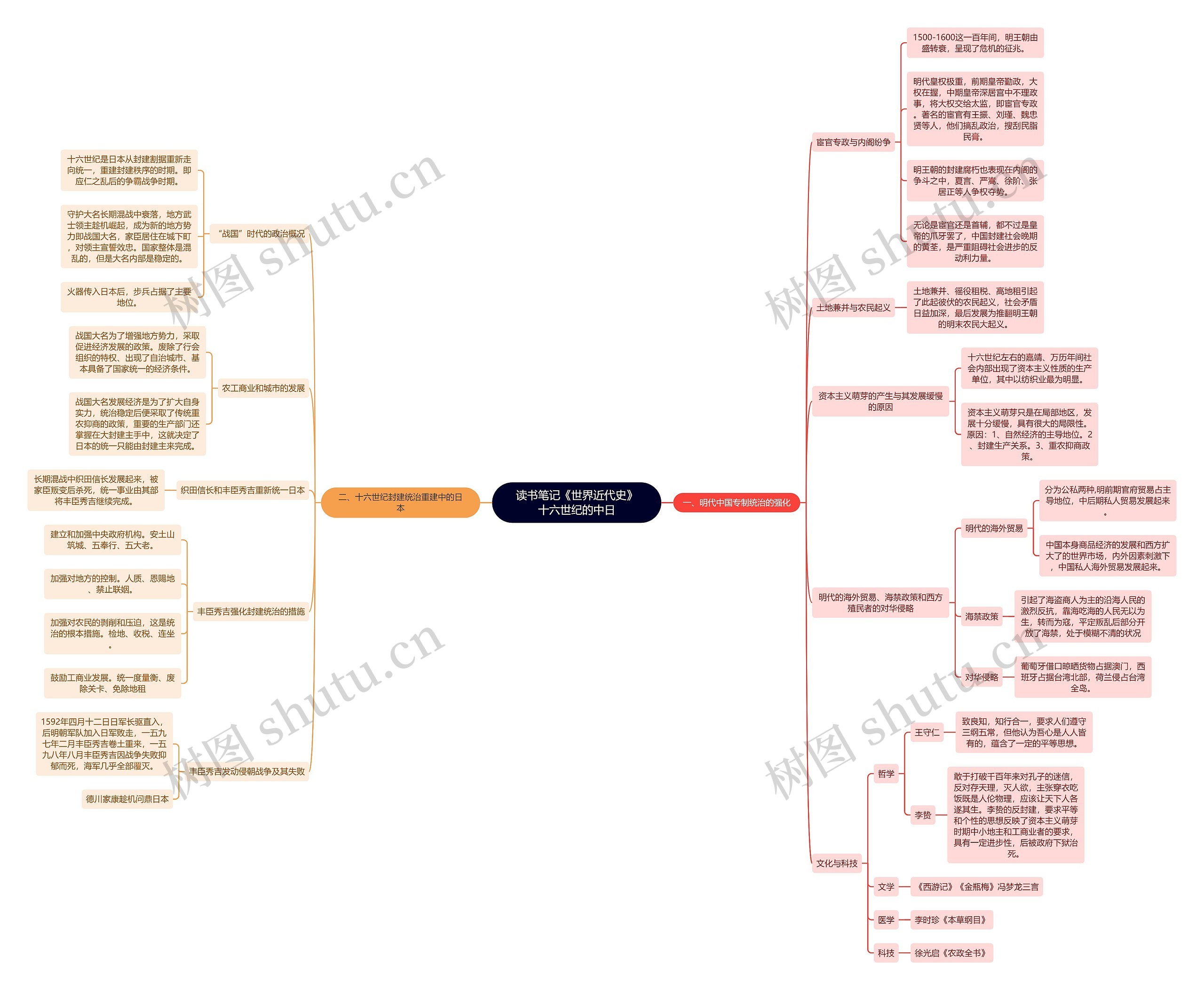 读书笔记《世界近代史》十六世纪的中日思维导图高清图 读书笔记《世界近代史》十六世纪的中日思维导图