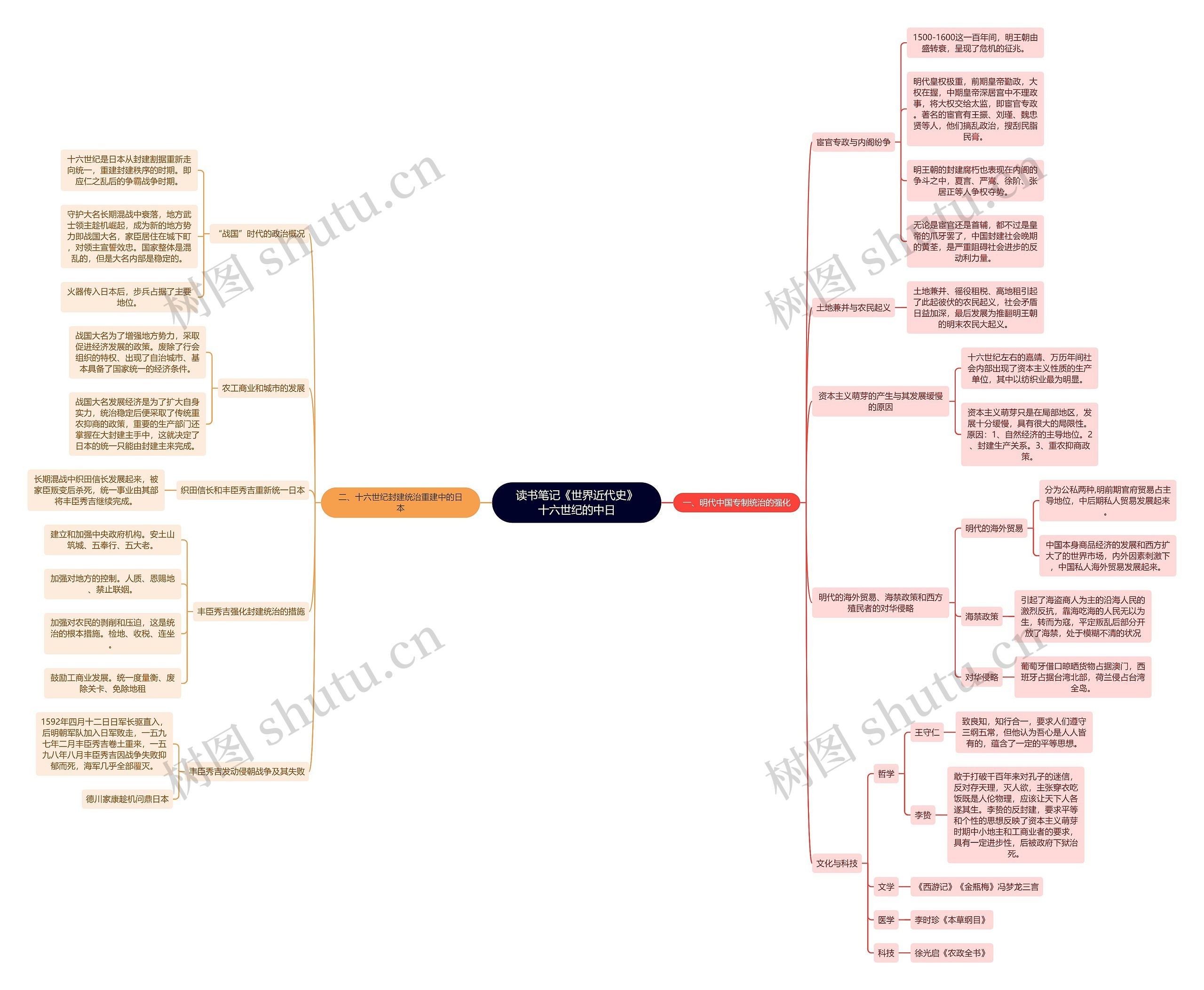 读书笔记《世界近代史》十六世纪的中日思维导图