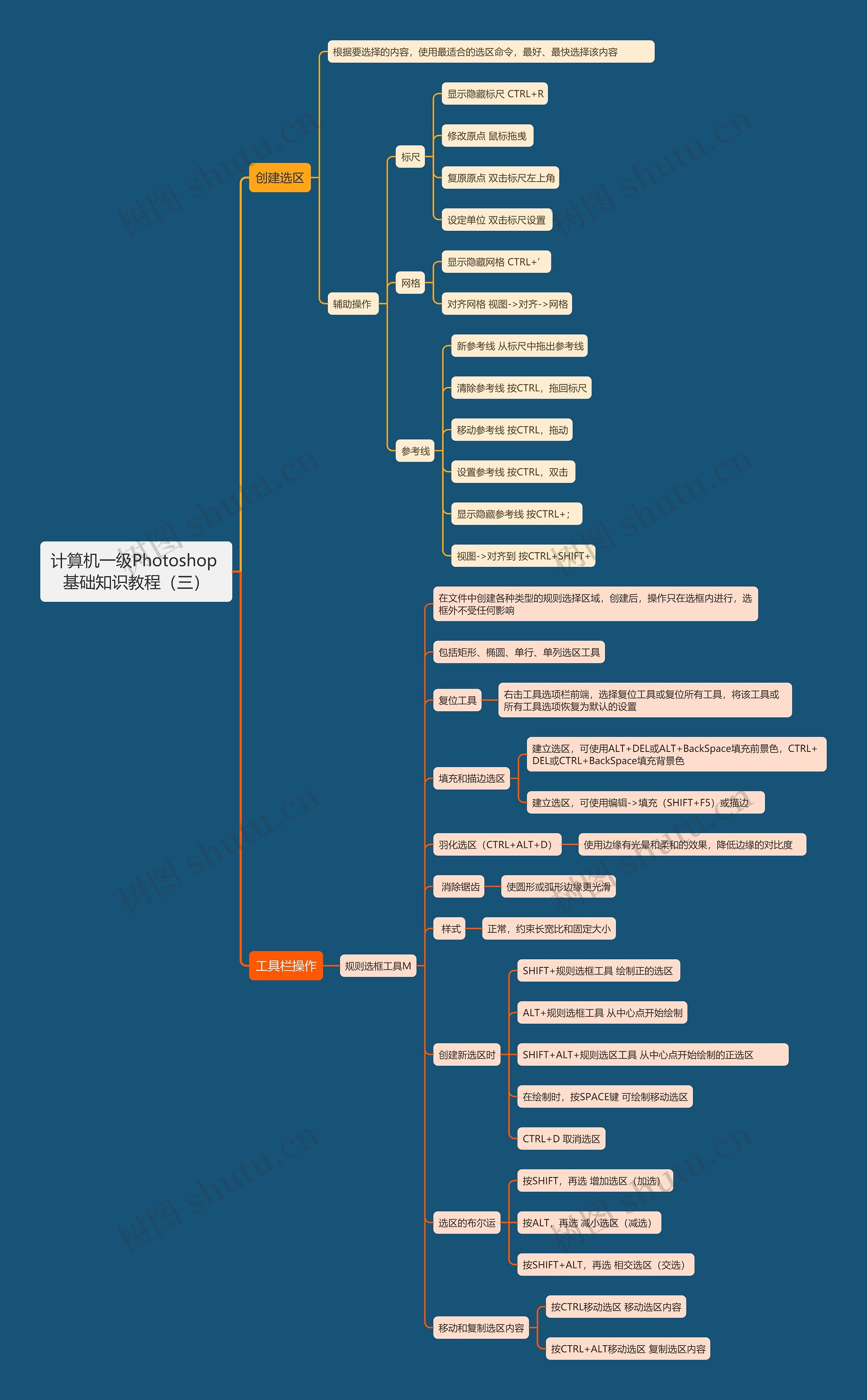 计算机一级Photoshop 基础知识教程（三）思维导图