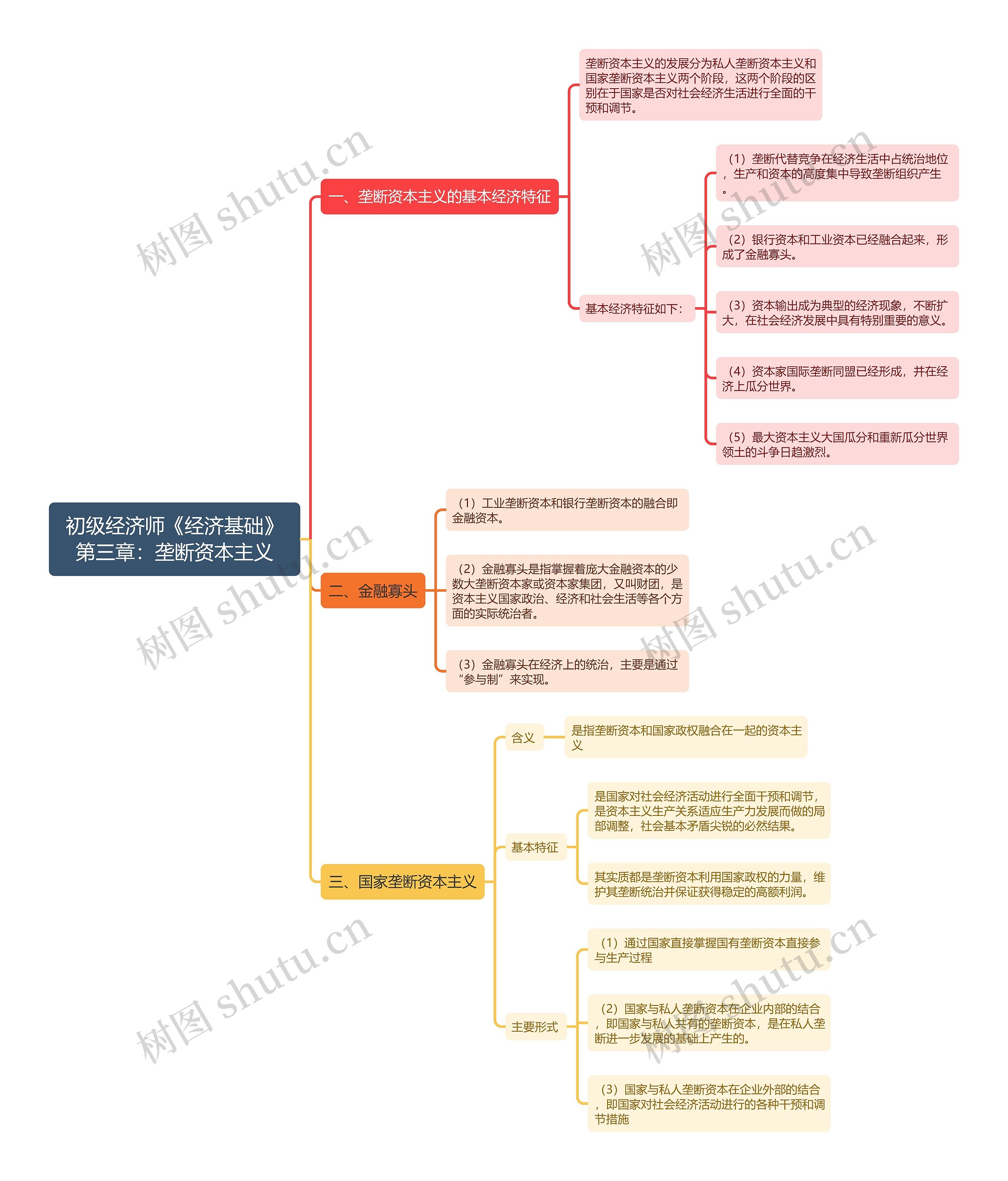 初级经济师《经济基础》第三章：垄断资本主义
