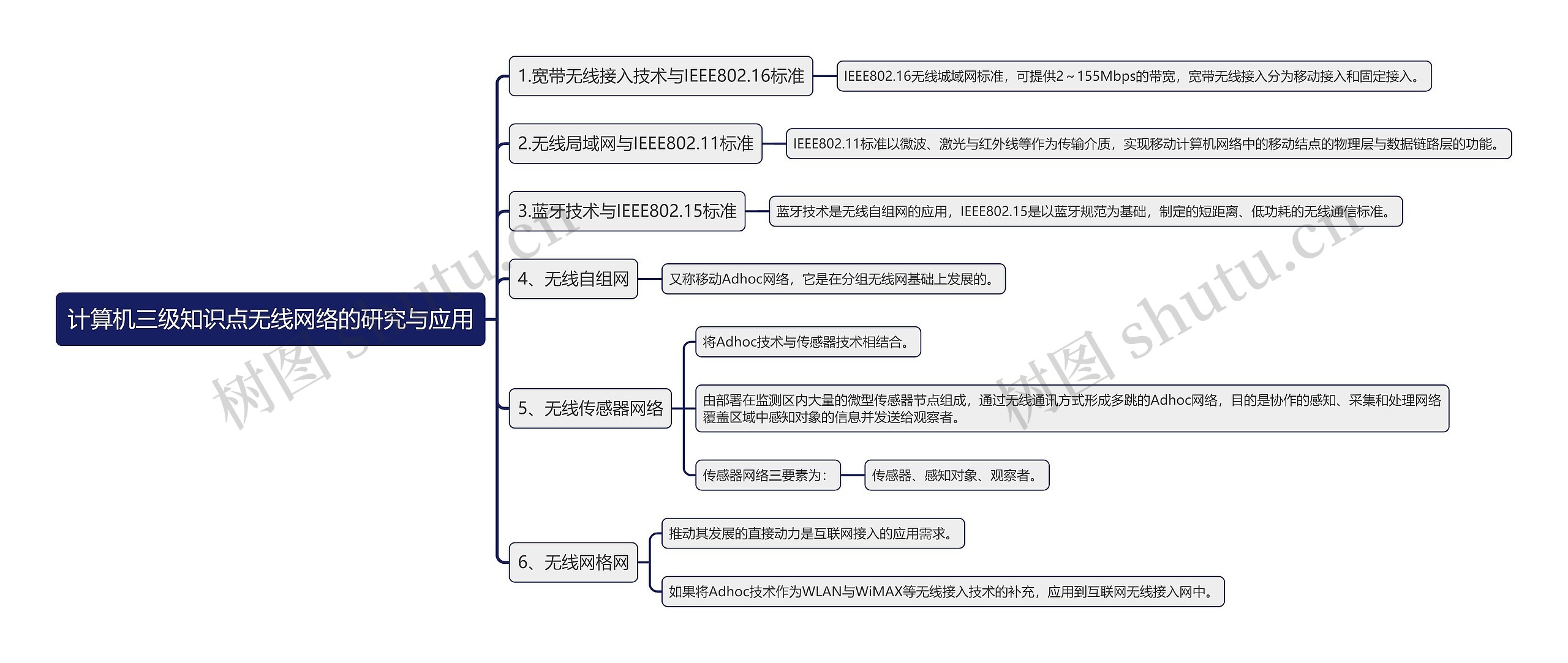 计算机三级知识点无线网络的研究与应用思维导图