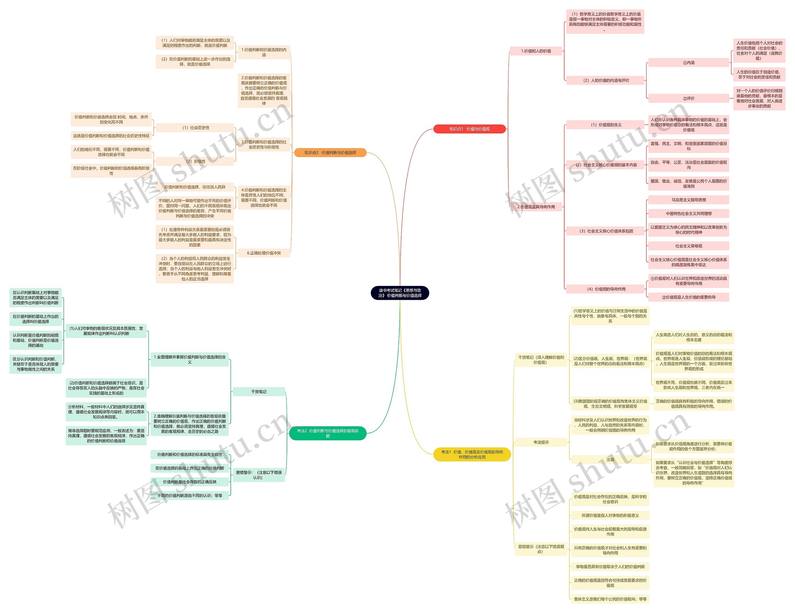 读书考试笔记《思想与政治》 价值判断与价值选择思维导图