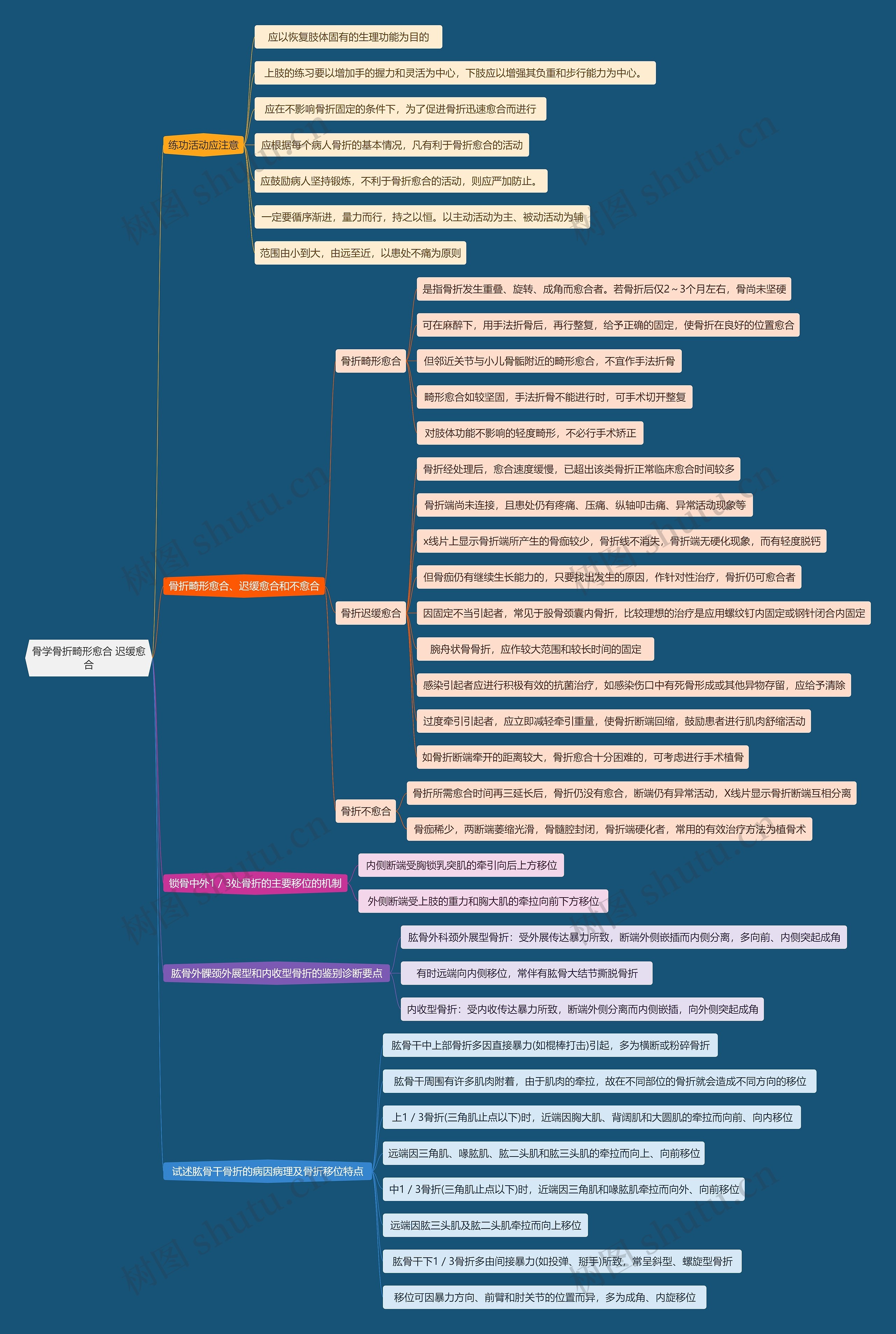 骨学骨折畸形愈合 迟缓愈合思维导图