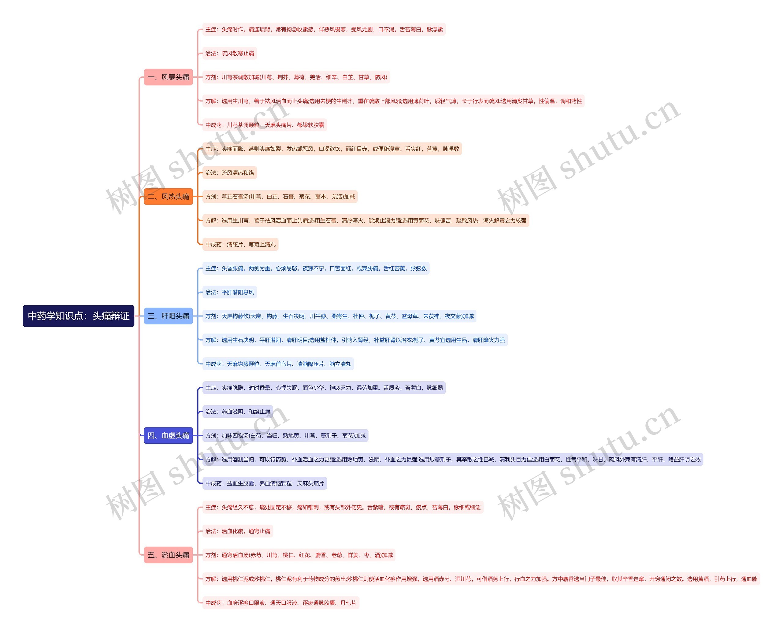 中药学知识点：头痛辩证思维导图