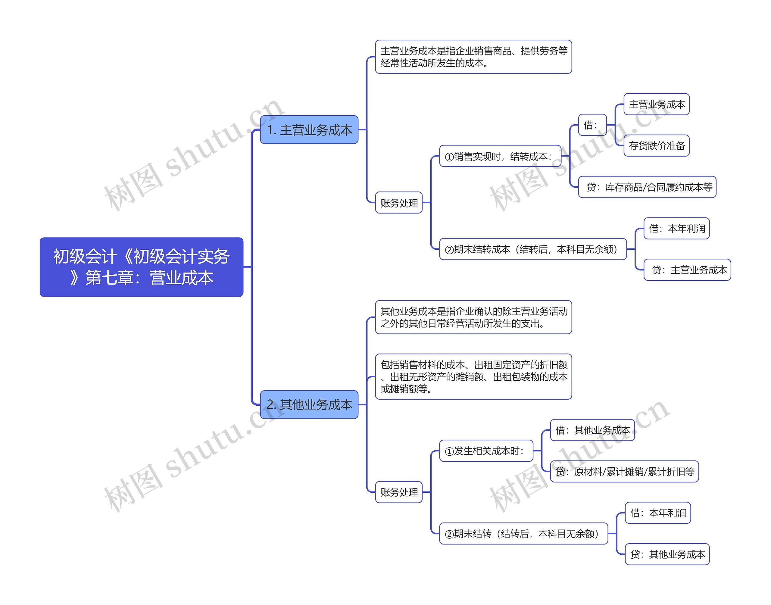 初级会计《初级会计实务》第七章：营业成本