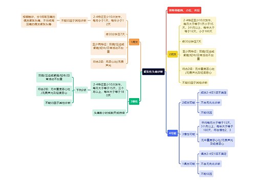 医学知识紧张性头痛诊断思维导图