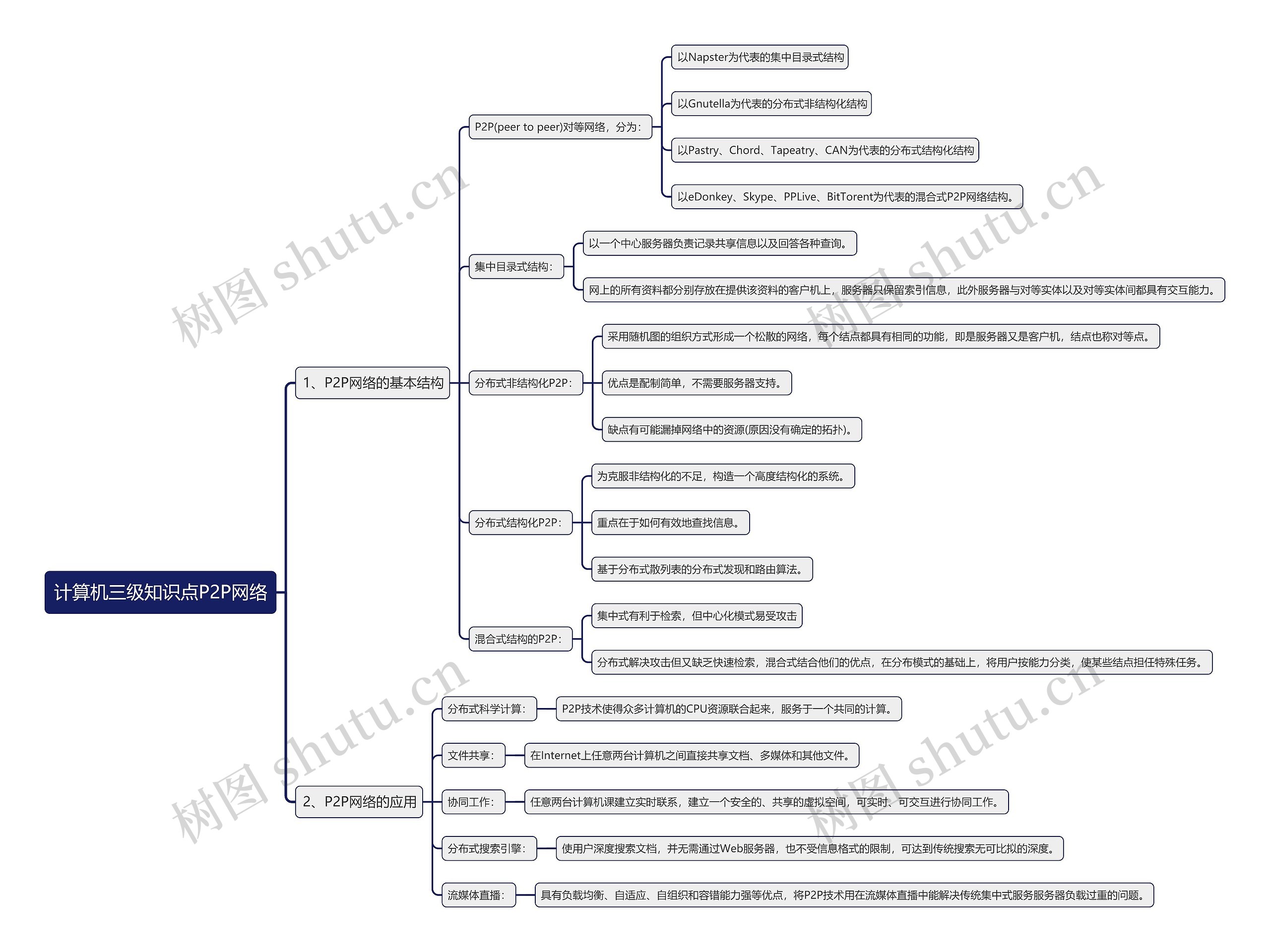 计算机三级知识点P2P网络思维导图