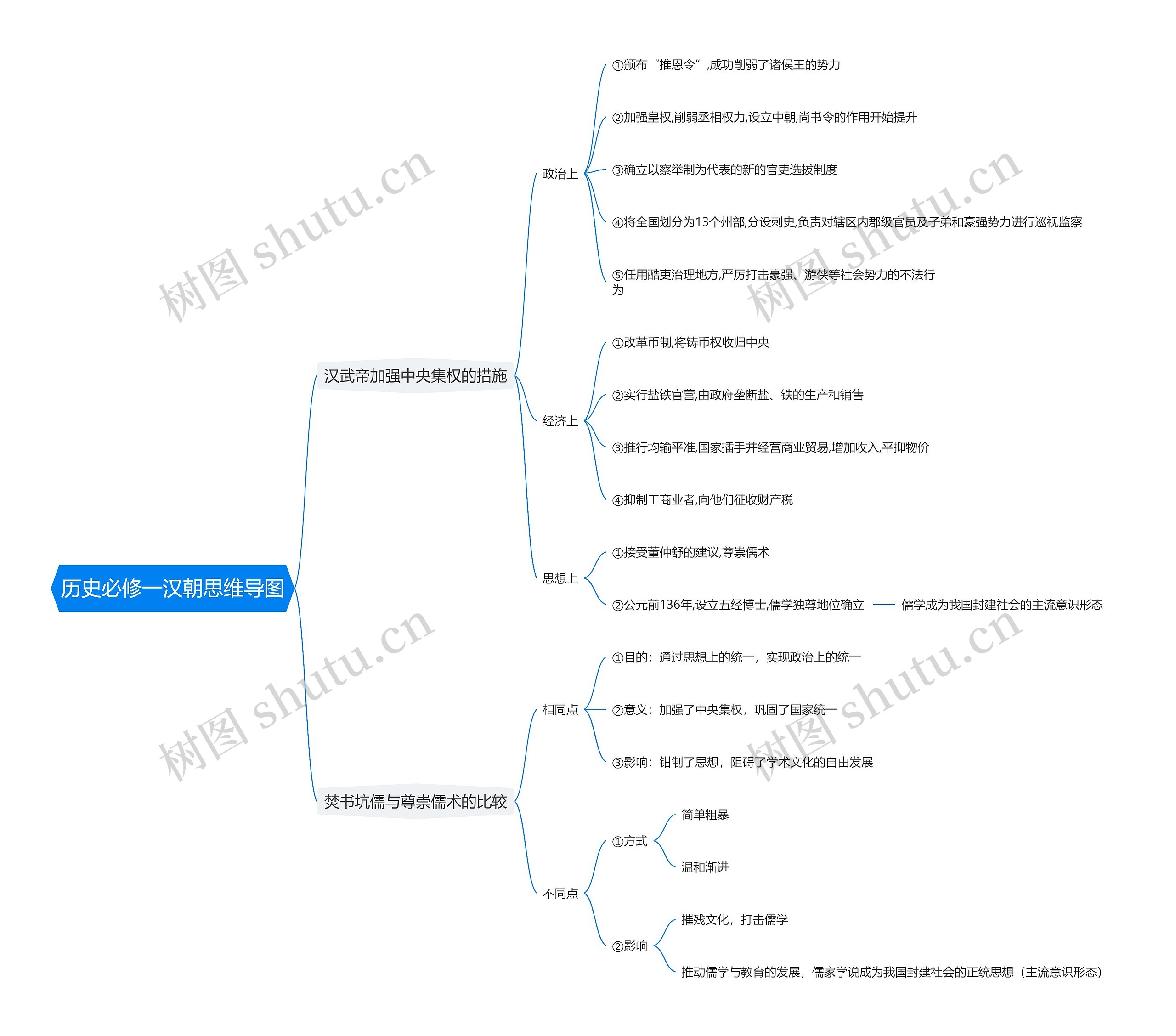 历史必修一汉朝思维导图