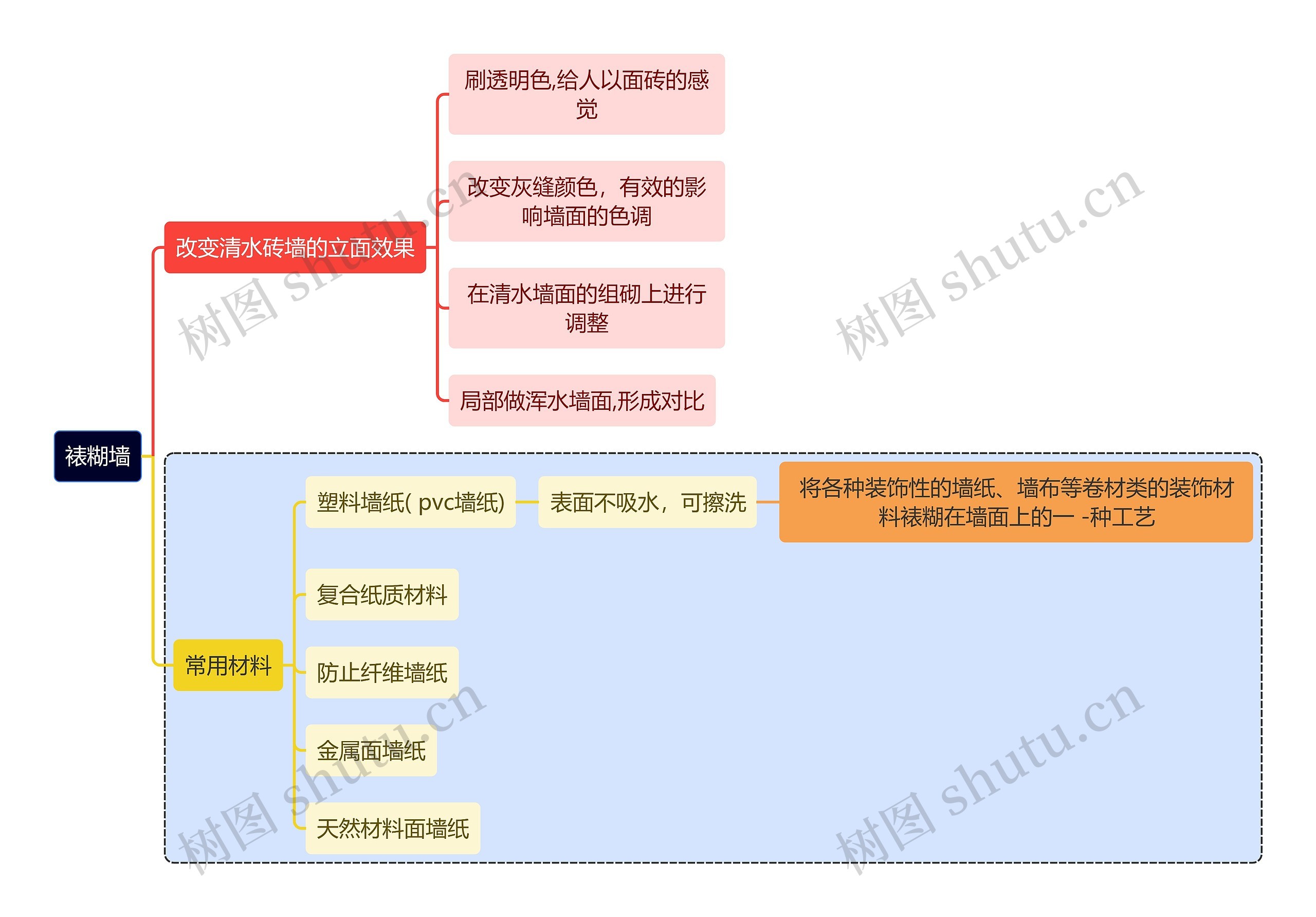 建筑学知识裱糊墙思维导图