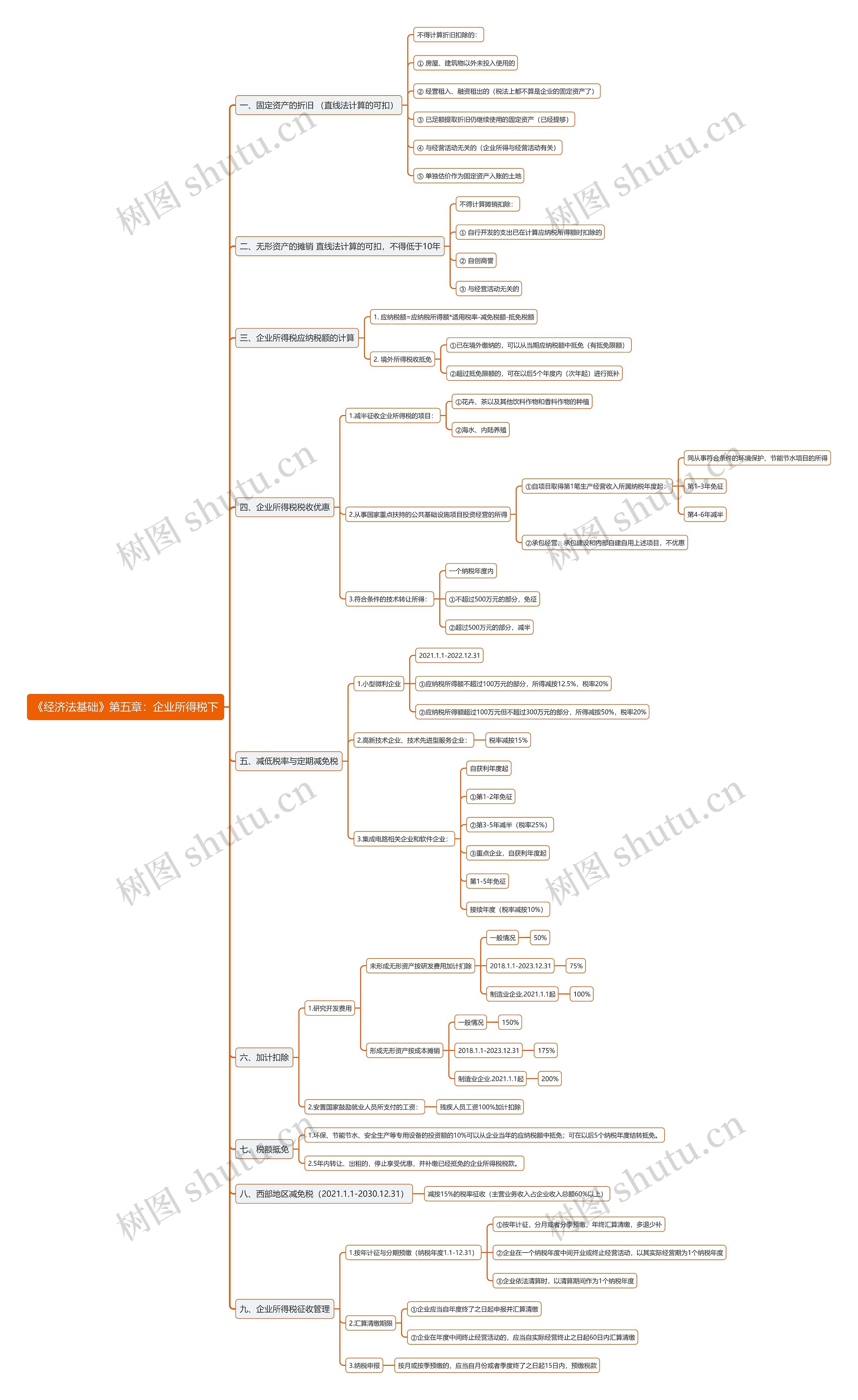 《经济法基础》第五章：企业所得税下思维导图