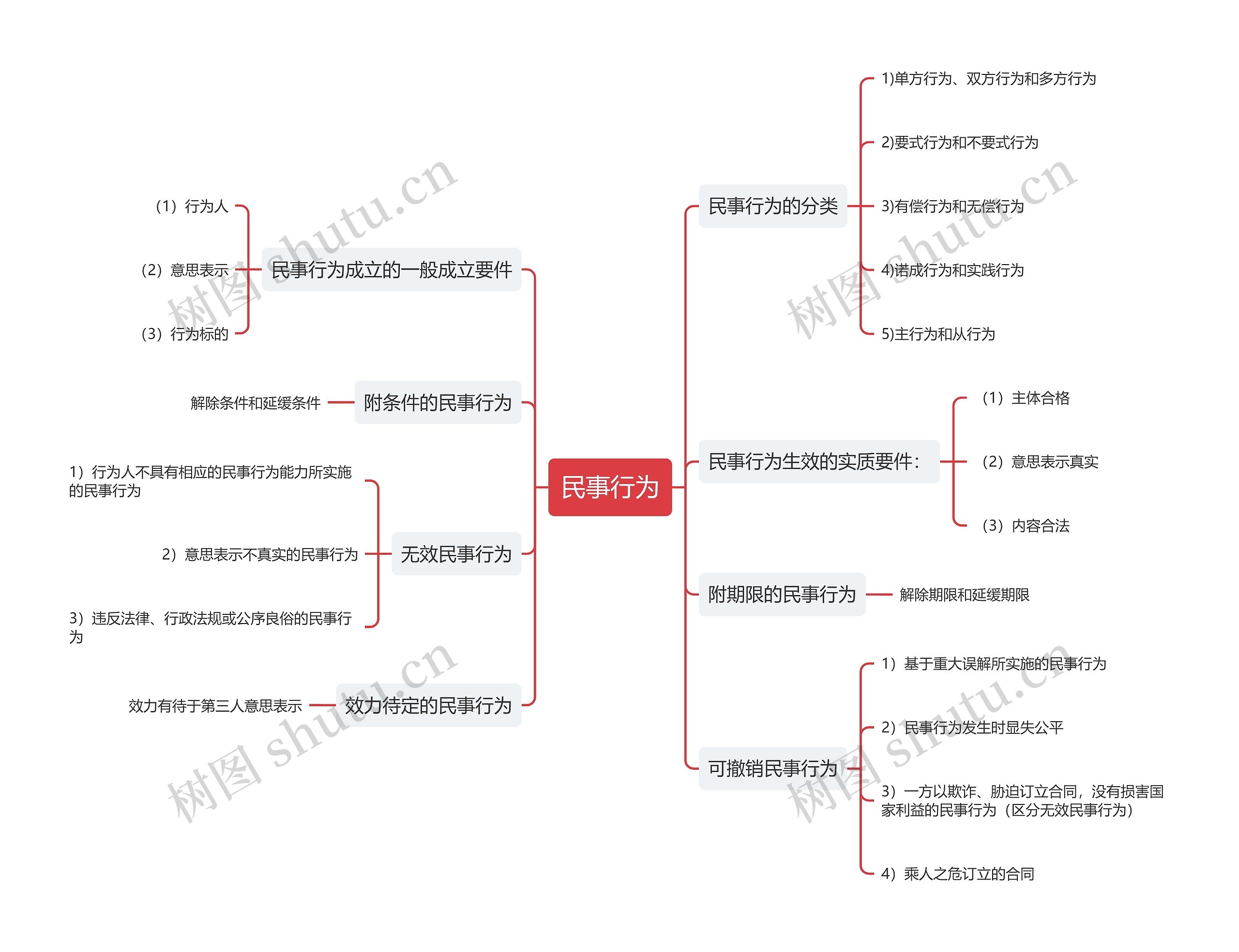 民事行为思维导图