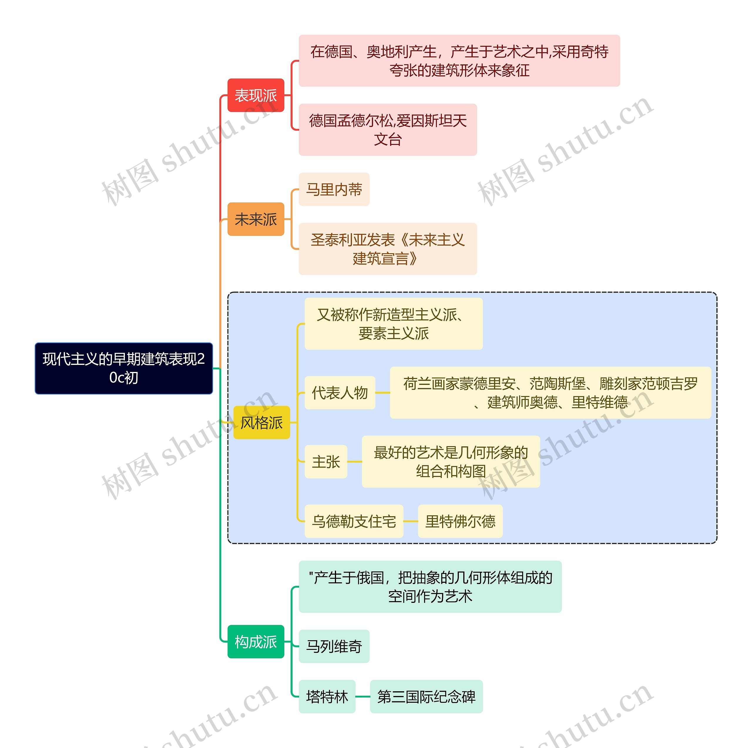 建筑学知识现代主义的早期建筑表现思维导图