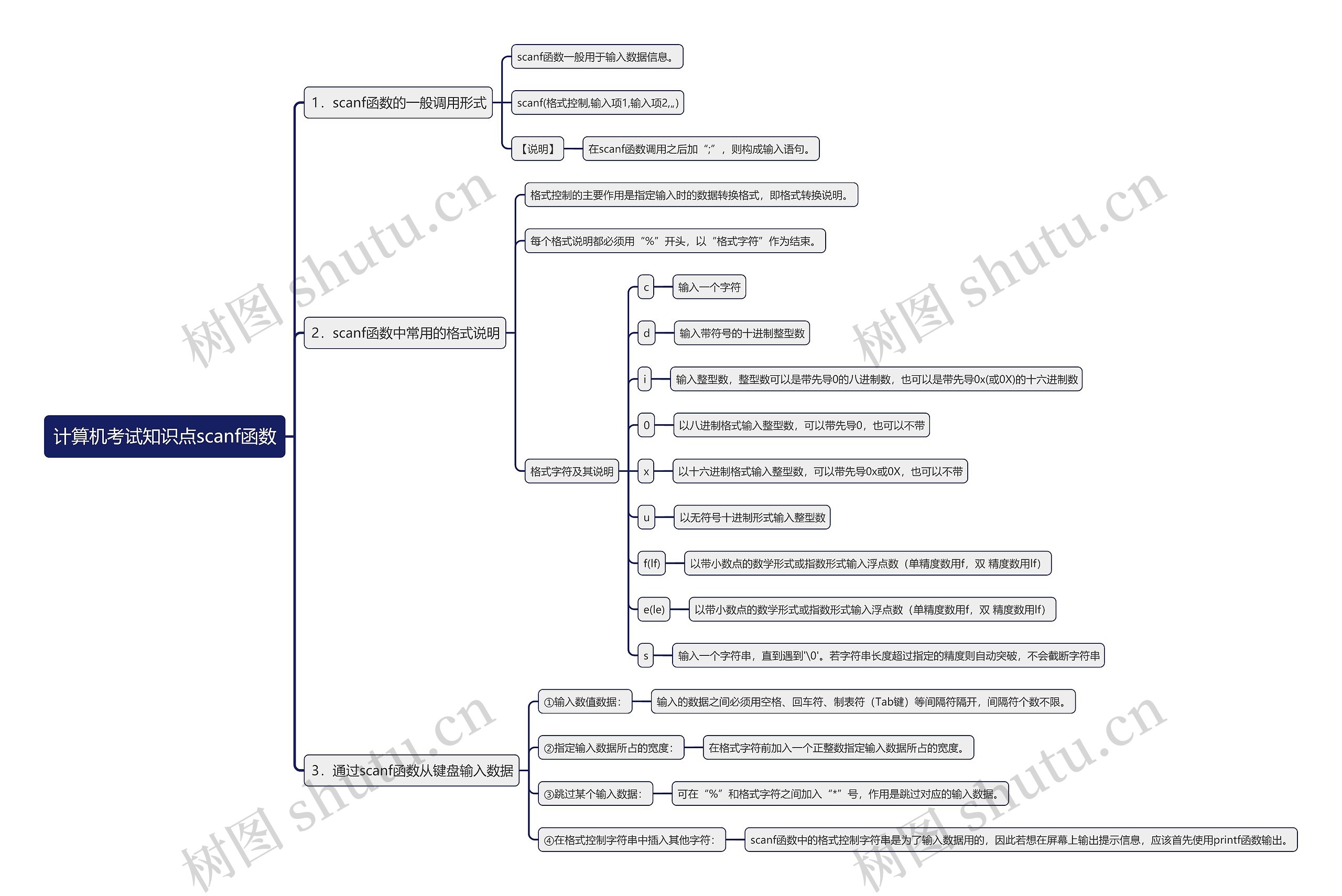 计算机考试知识点scanf函数思维导图