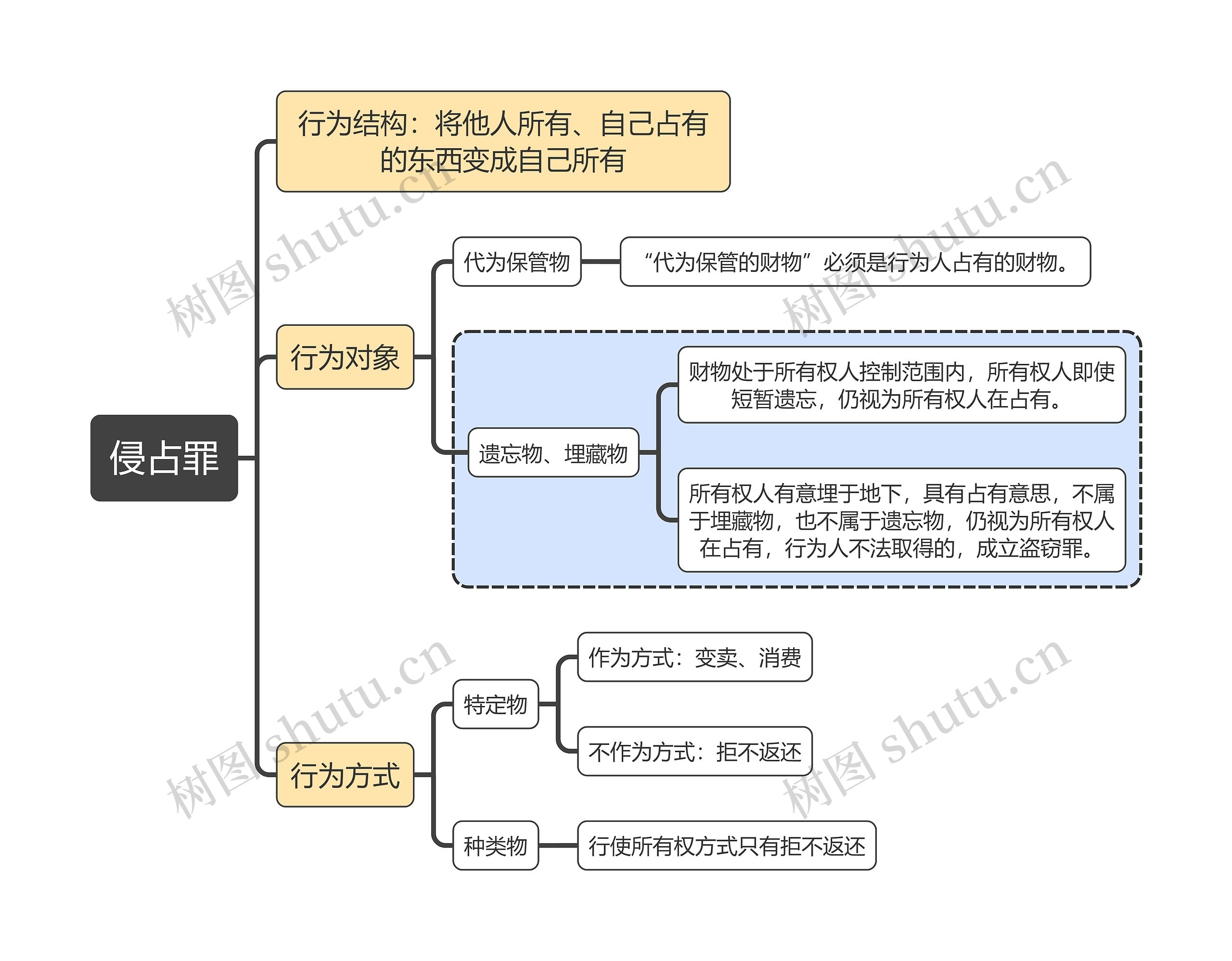 刑法知识侵占罪思维导图