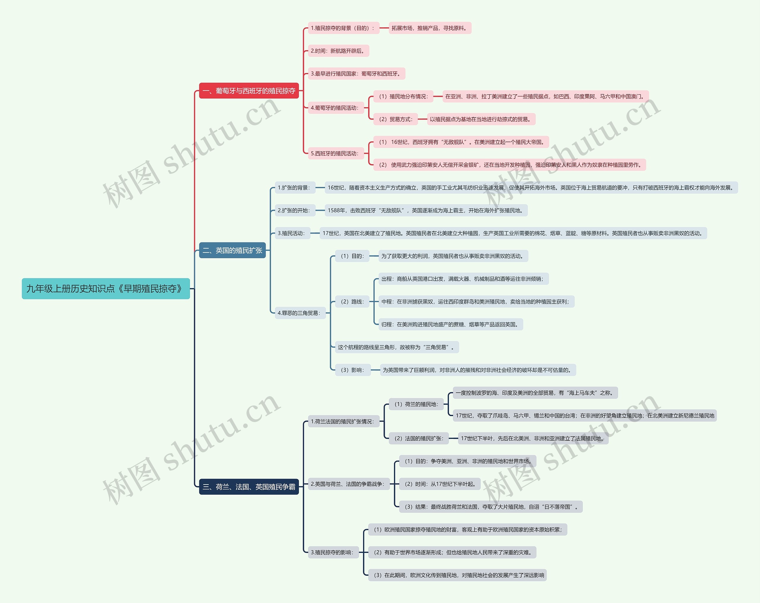 九年级上册历史知识点《早期殖民掠夺》思维导图高清图 九年级上册历史知识点《早期殖民掠夺》思维导图