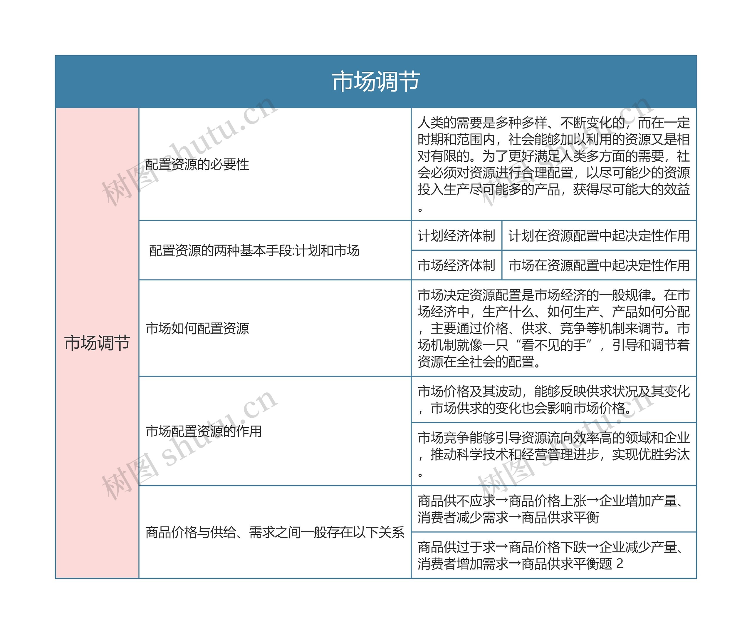 部编版政治必修二第一单元市场调节思维导图