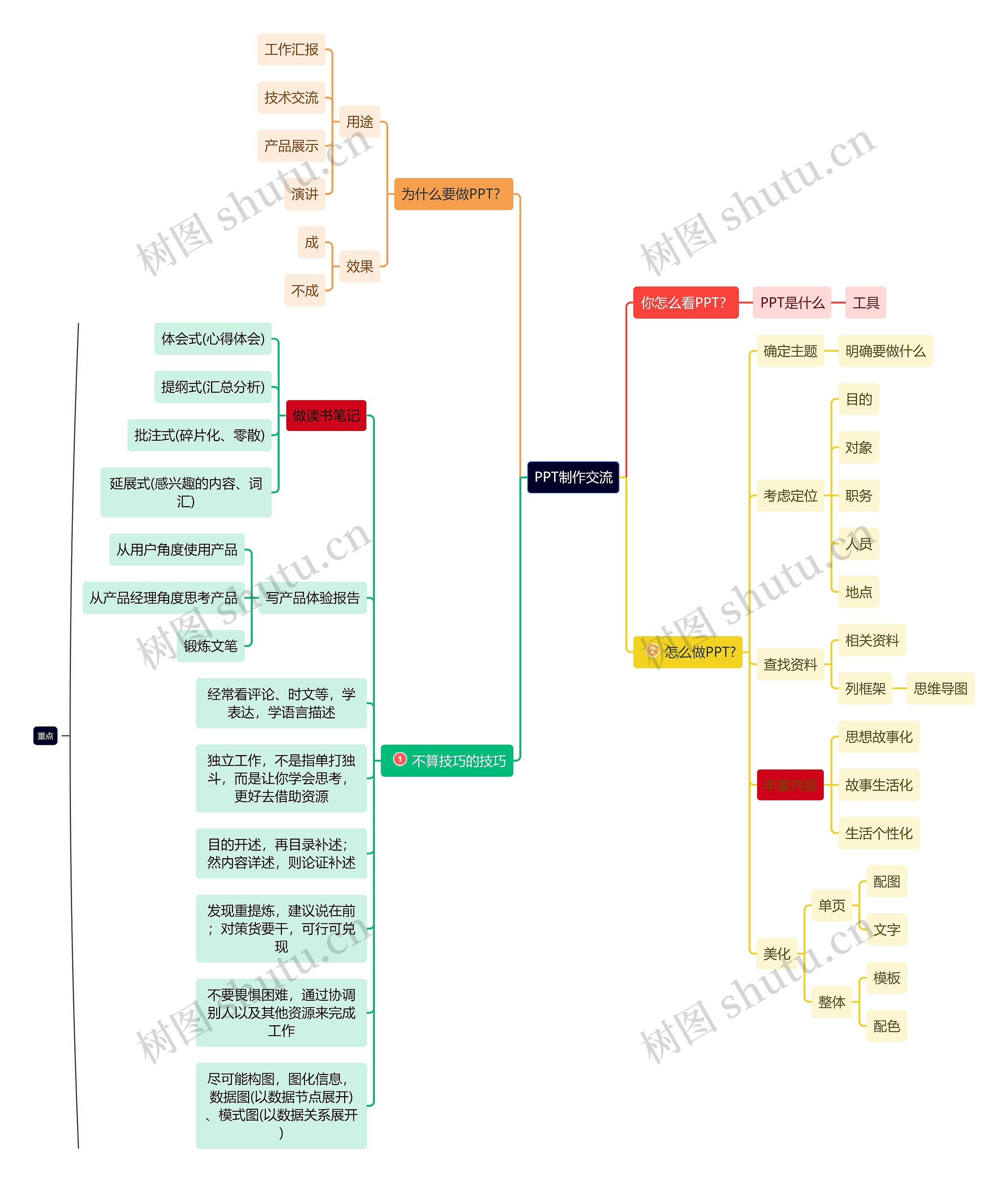 PPT制作交流思维导图