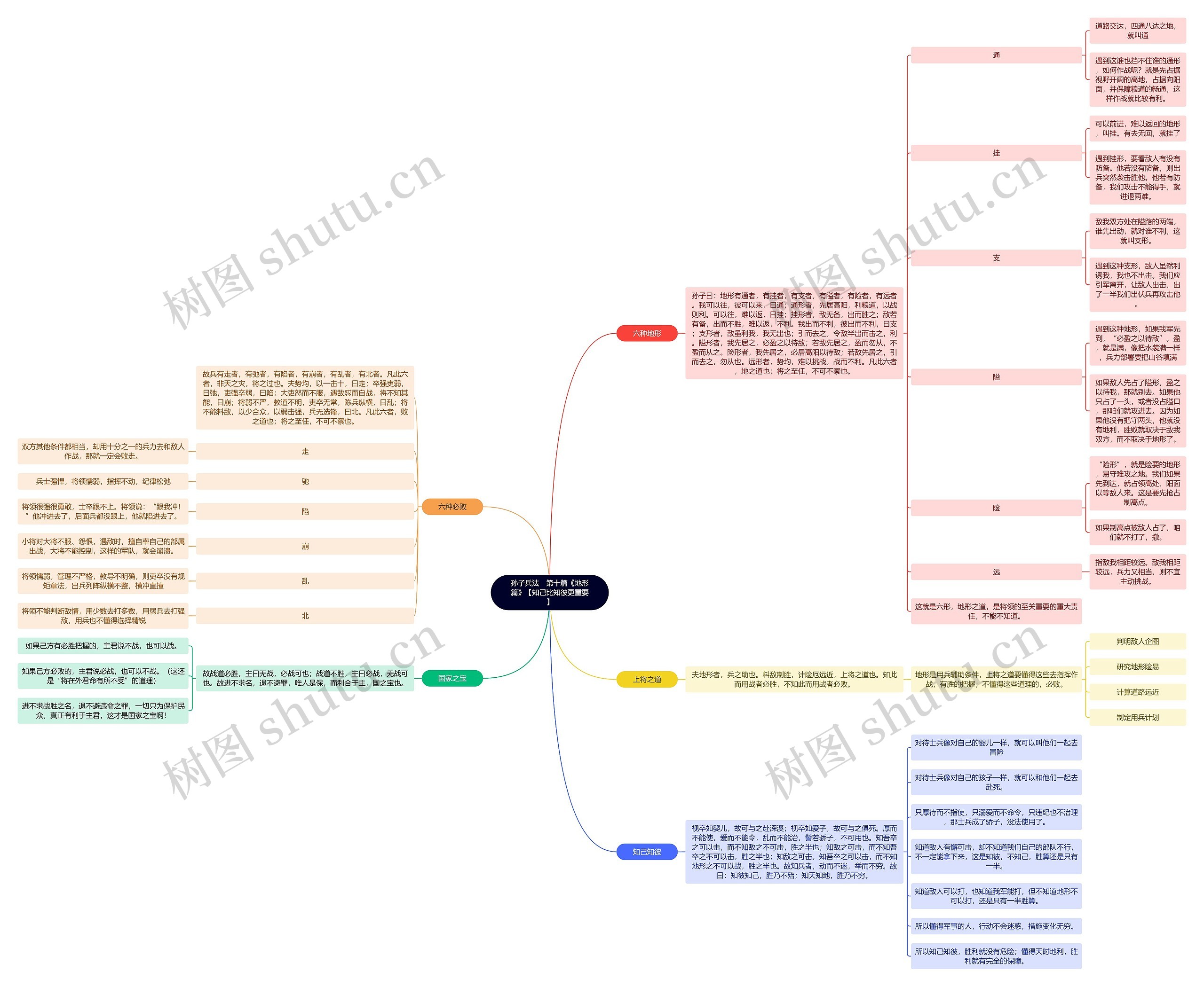读书笔记《孙子兵法》　第十篇《地形篇》【知己比知彼更重要】思维导图