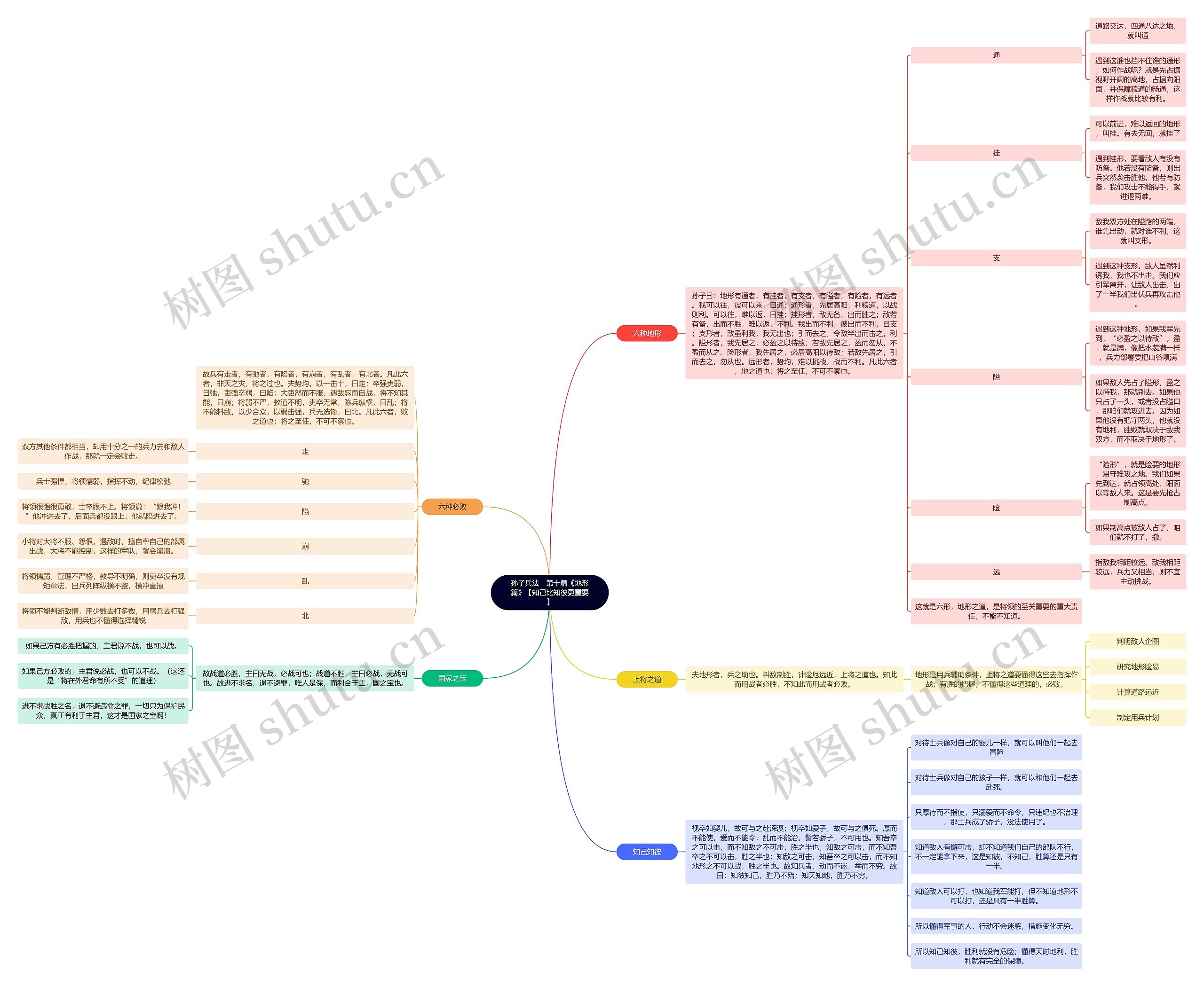 读书笔记《孙子兵法》 第十篇《地形篇》【知己比知彼更重要】思维导图高清图 读书笔记《孙子兵法》 第十篇《地形篇》【知己比知彼更重要】思维导图