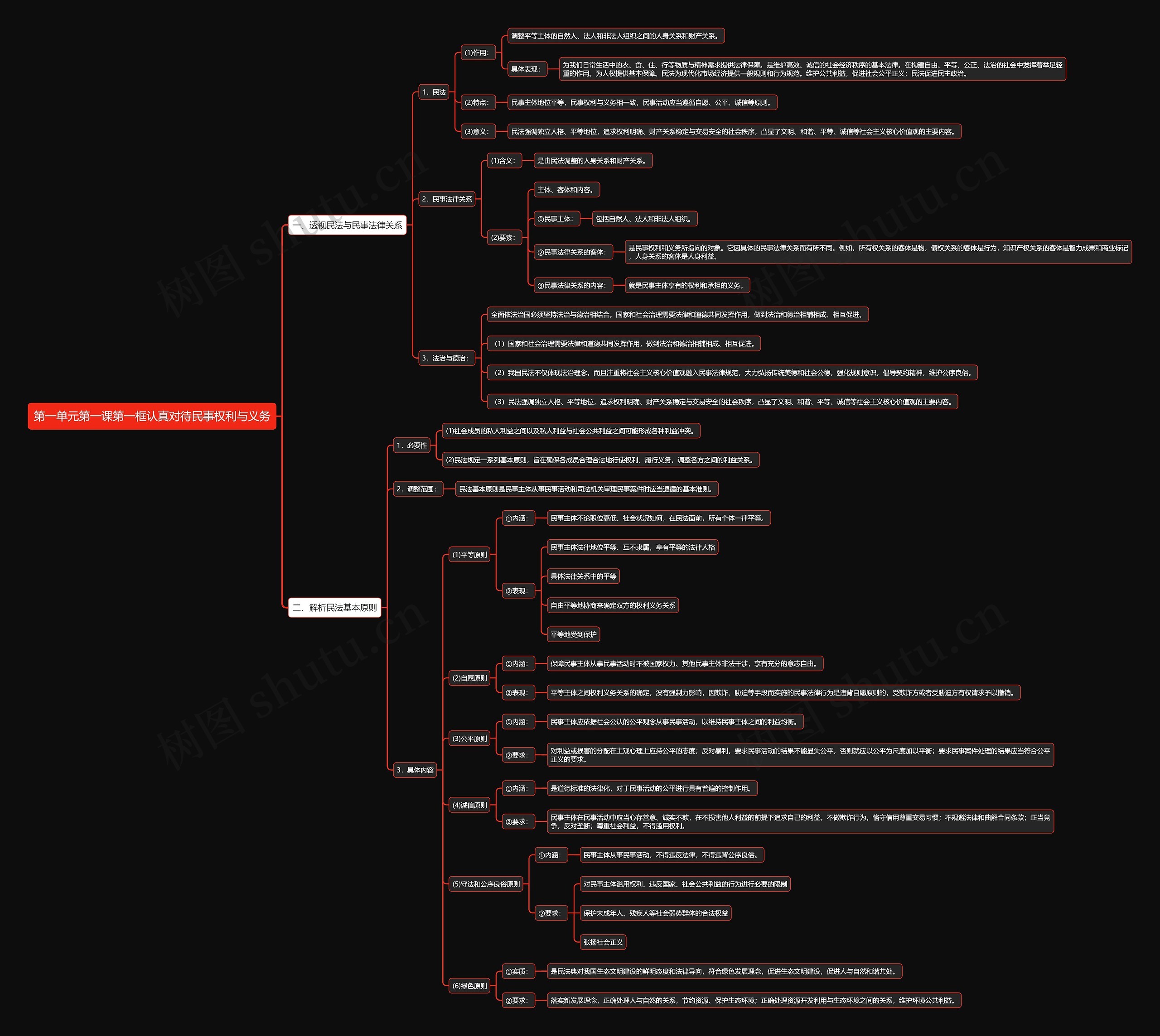 部编版高中政治选择性必修二第一单元第一课第一框认真对待民事权利与义务思维导图