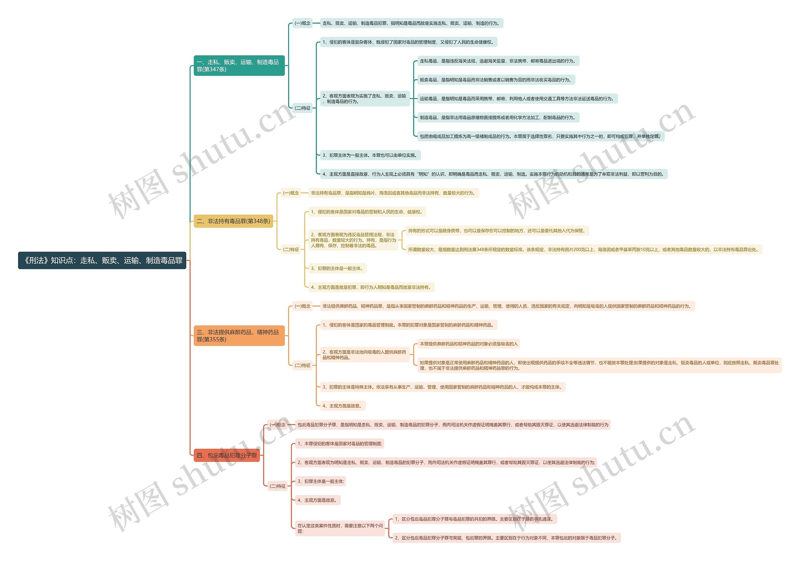 《刑法》知识点：走私、贩卖、运输、制造毒品罪思维导图