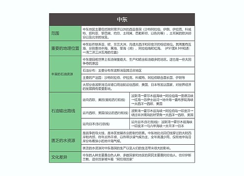 七年级地理下册中东思维导图