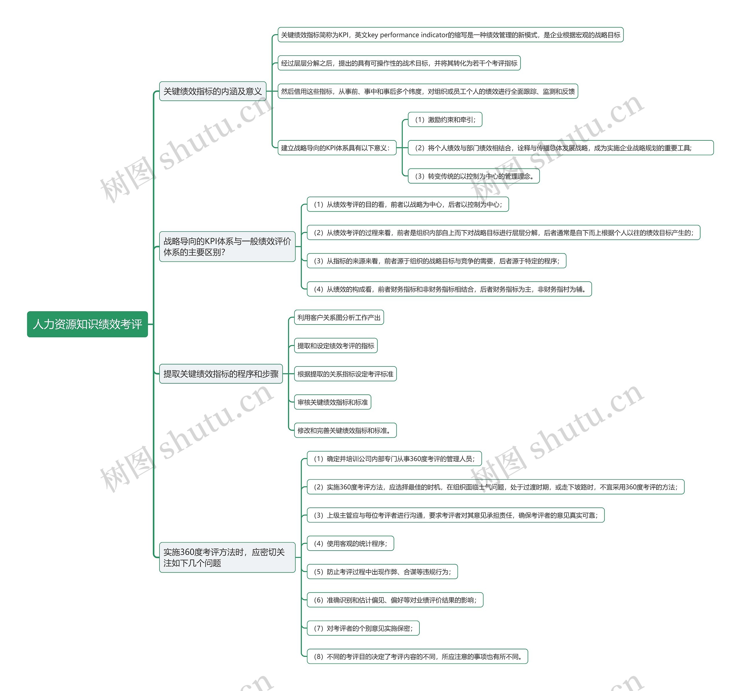 人力资源知识绩效考评思维导图