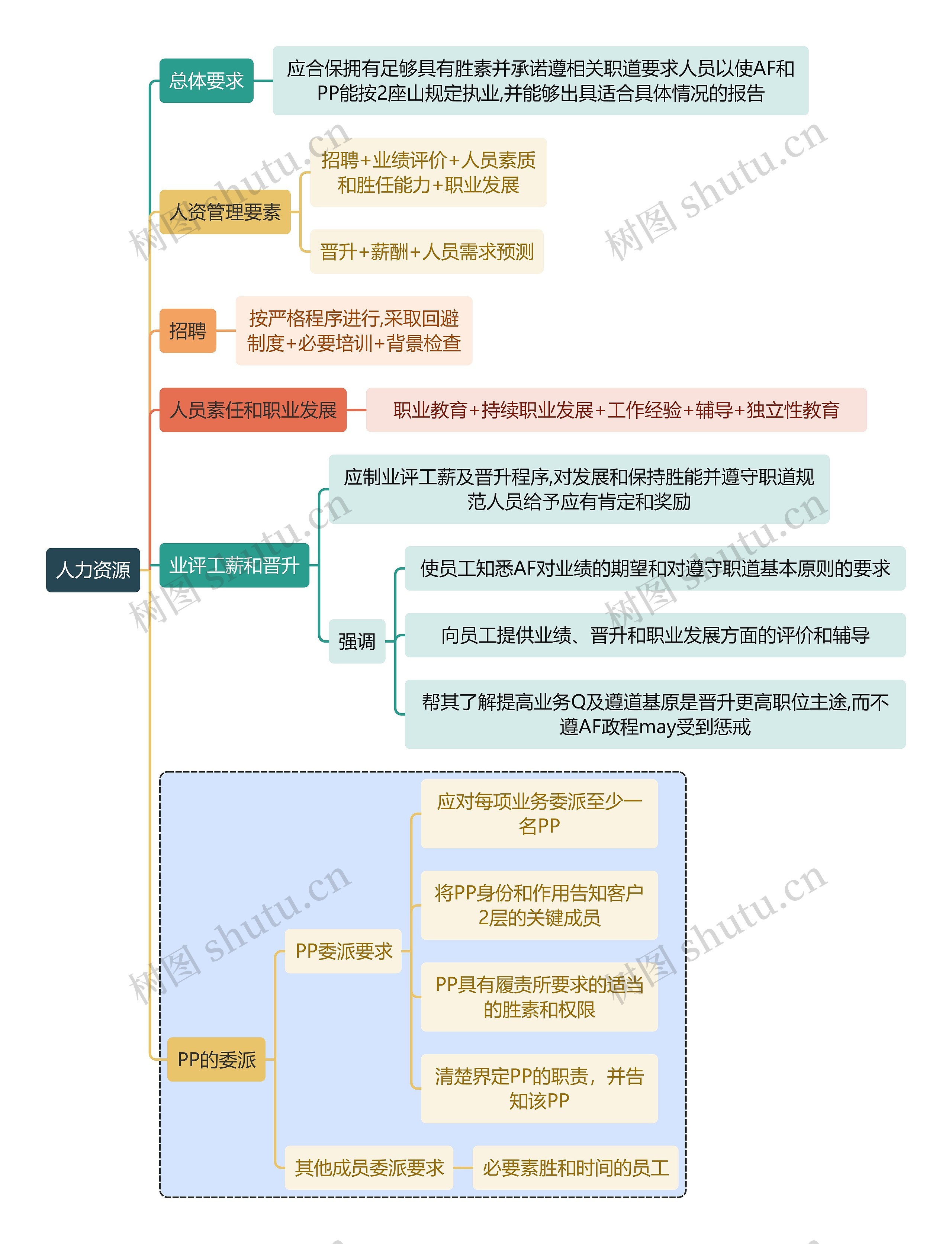 财务审计人力资源思维导图