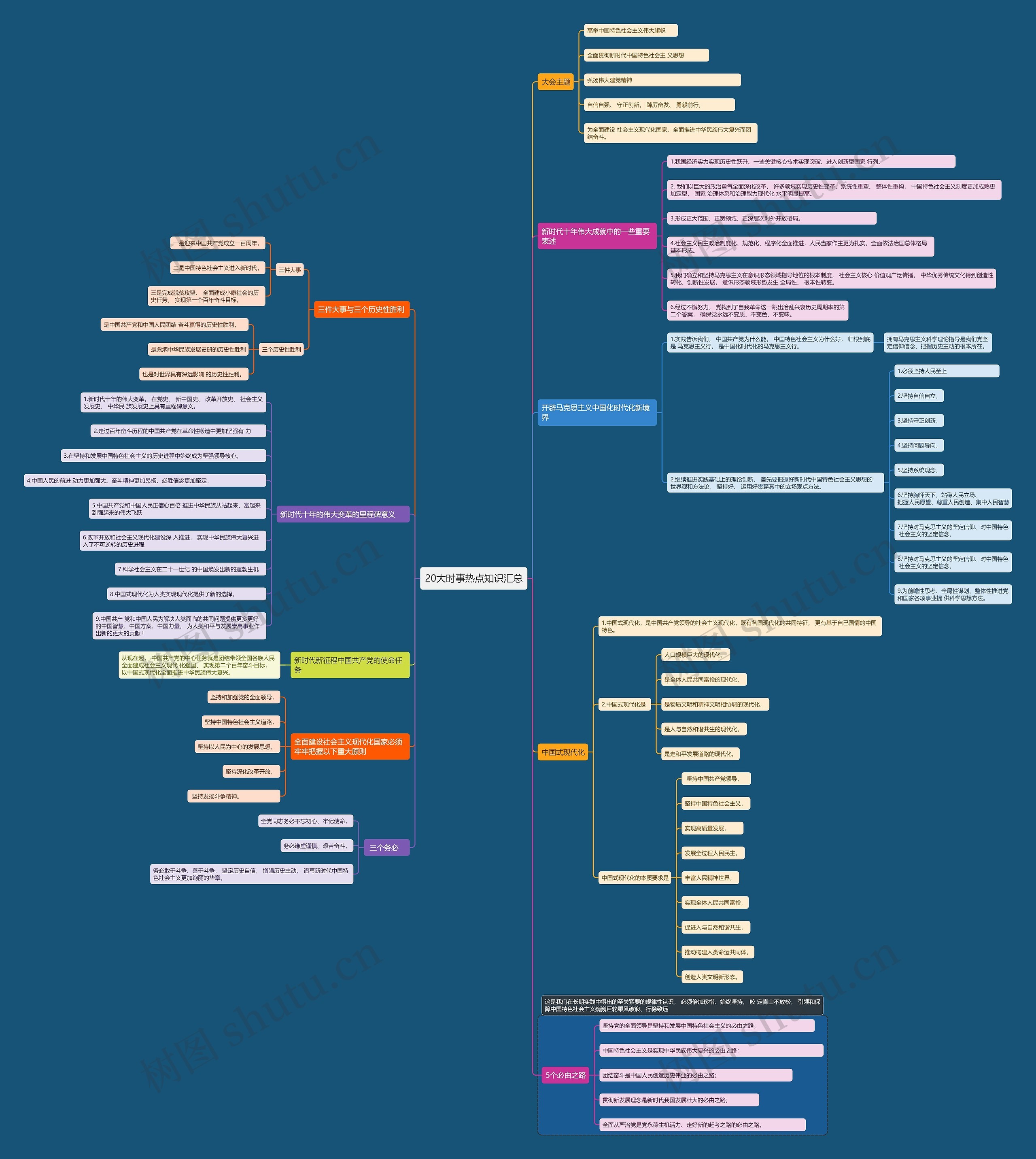 20大时事热点知识汇总思维导图