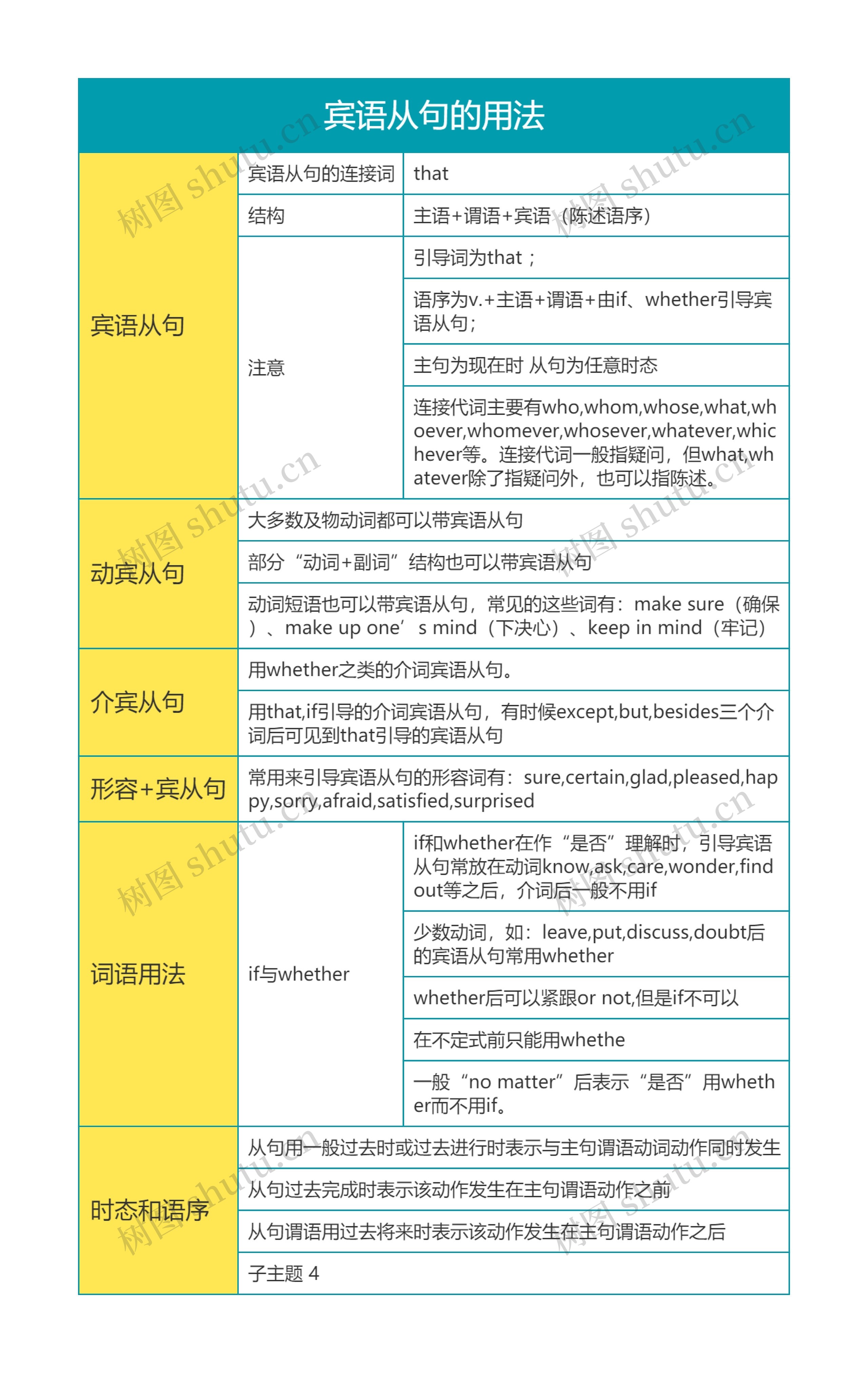 高中英语宾语从句的用法思维导图