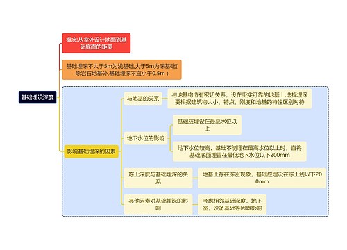 建筑学知识基础埋设深度思维导图