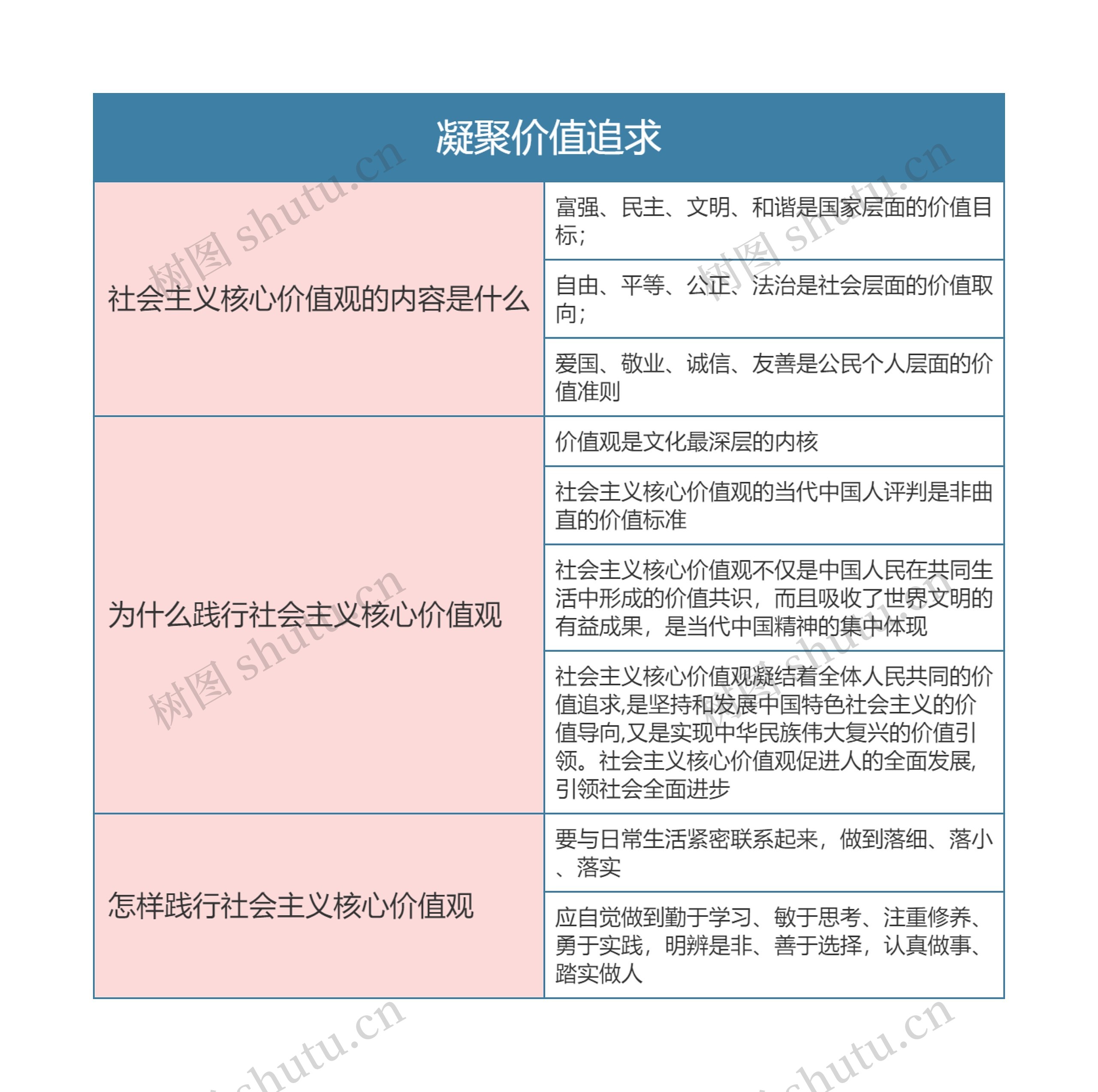 九年级政治第三单元凝聚价值追求思维导图