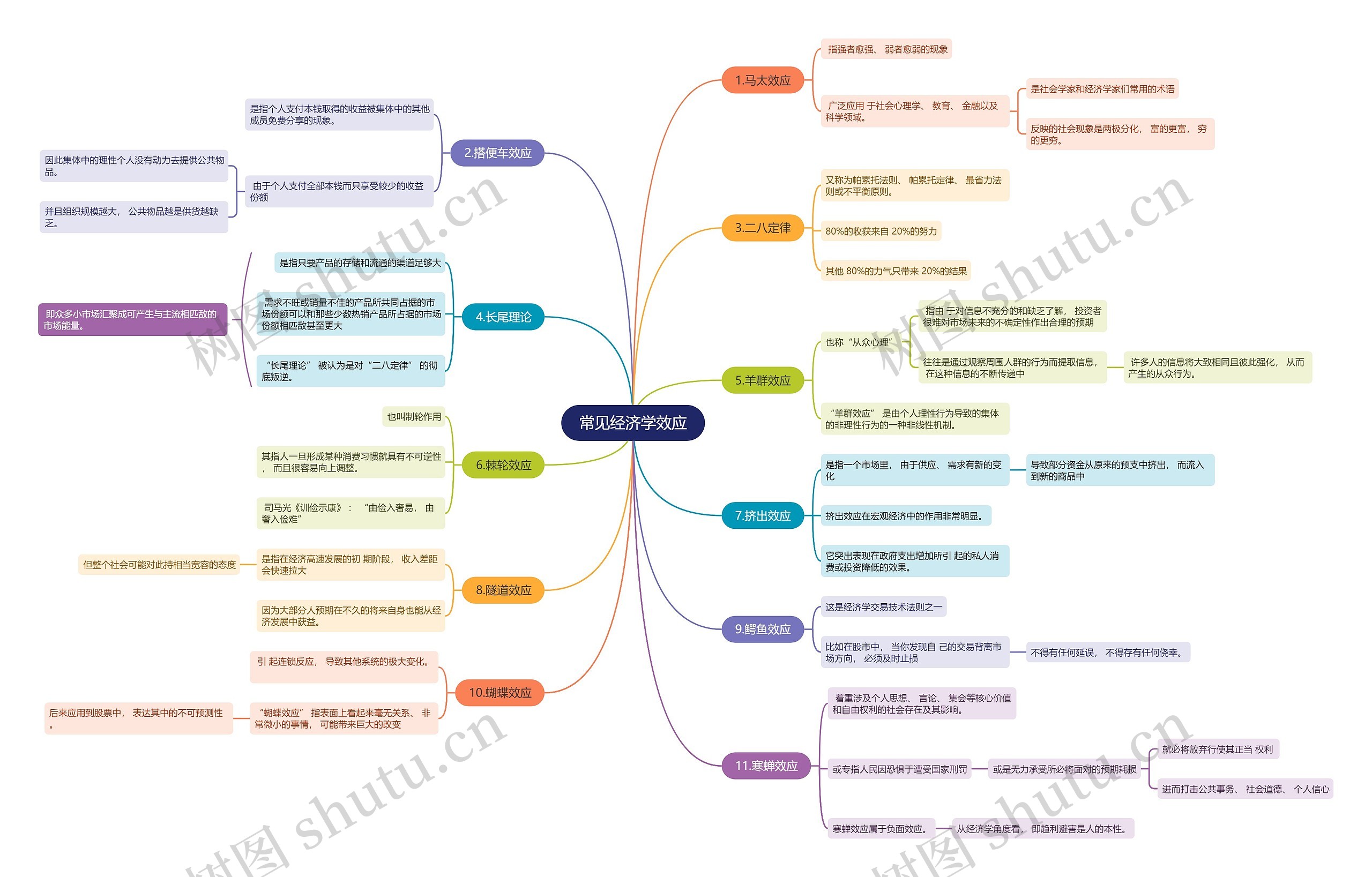 常见经济学效应思维导图