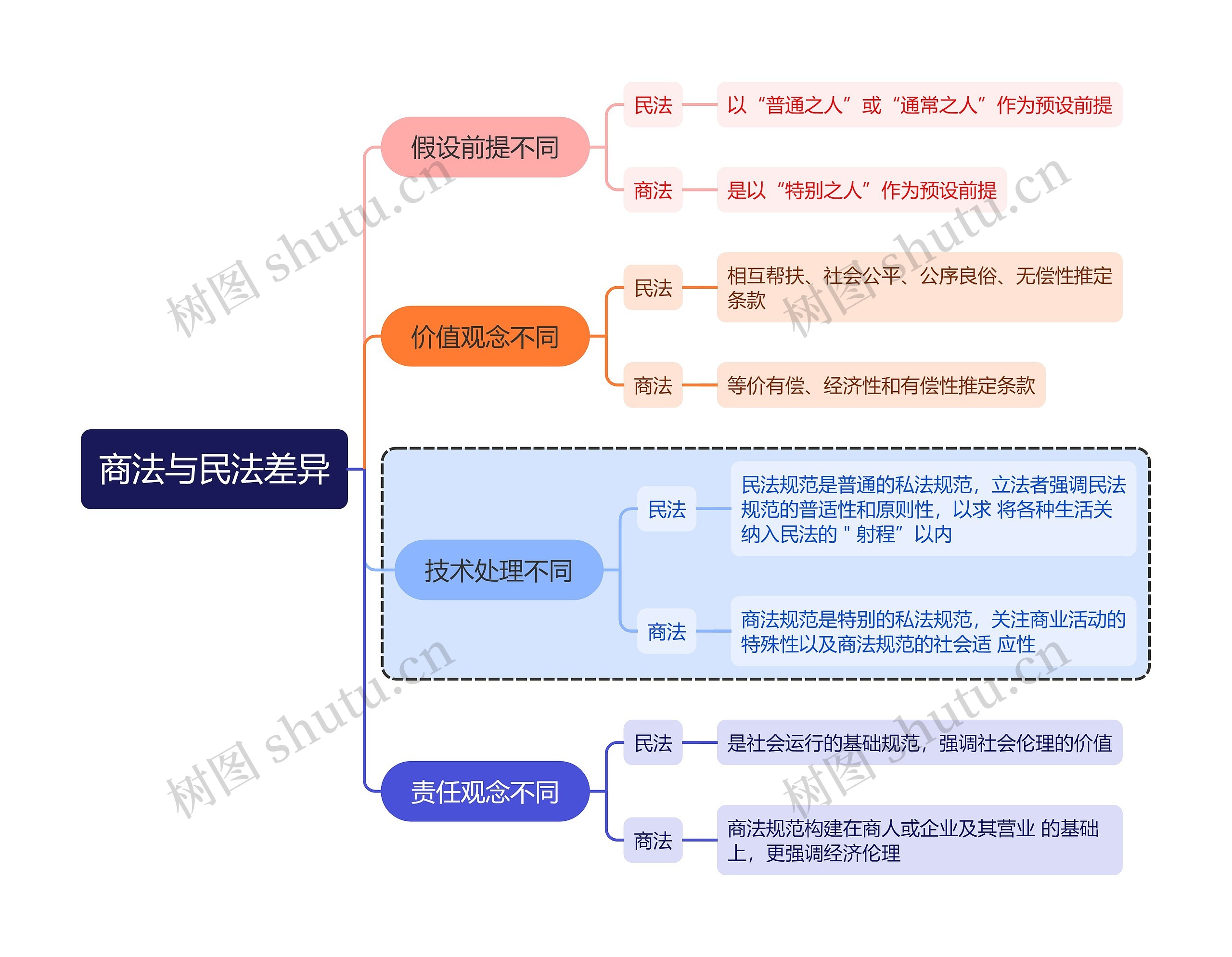 商法与民法差异思维导图高清图 商法与民法差异思维导图