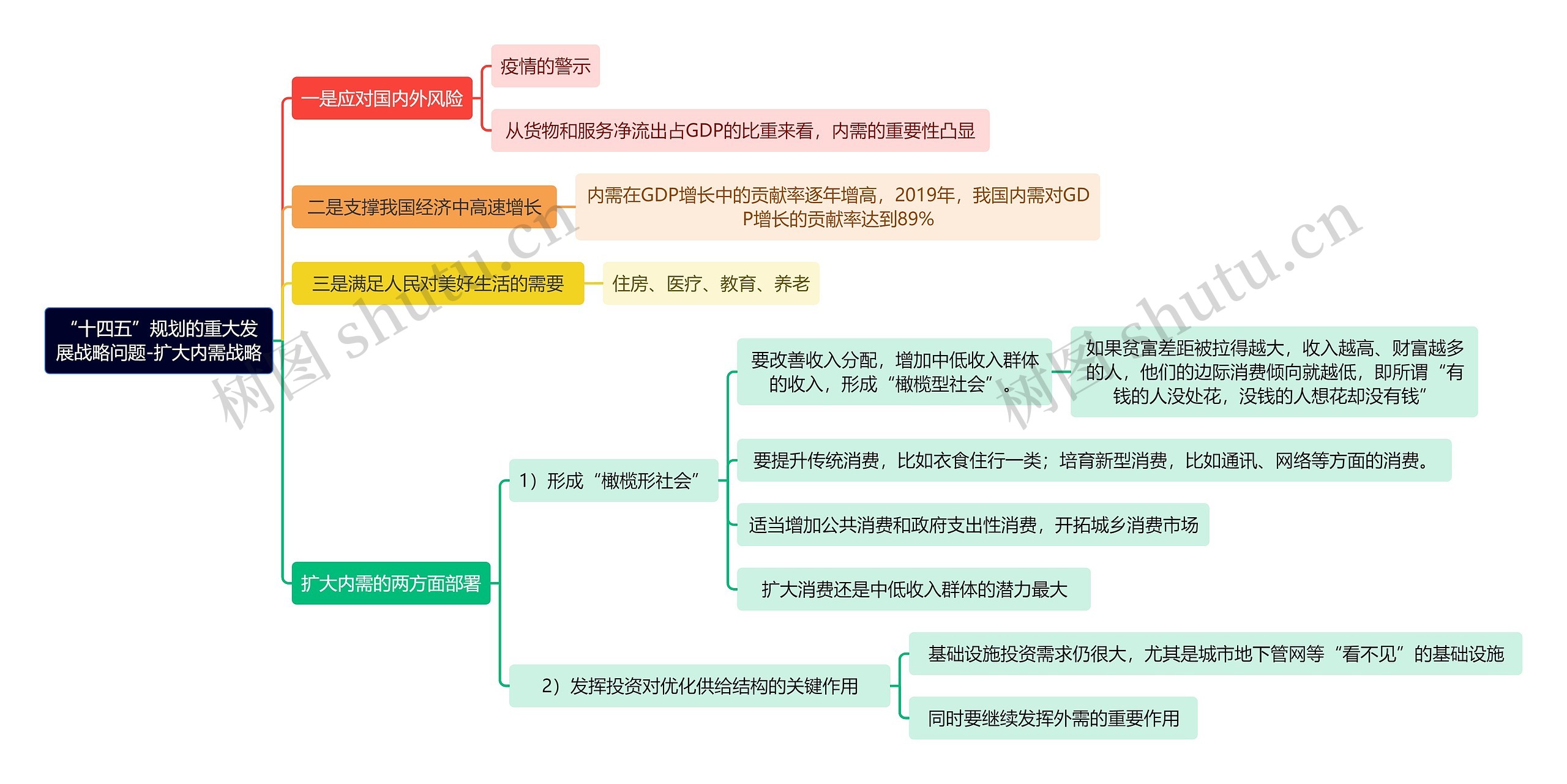 “十四五”规划的重大发展战略问题-扩大内需战略