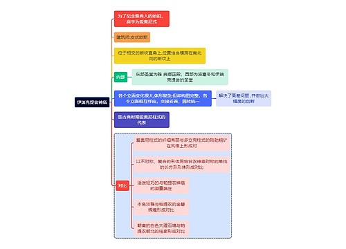 建筑学知识伊瑞克提翁神庙思维导图