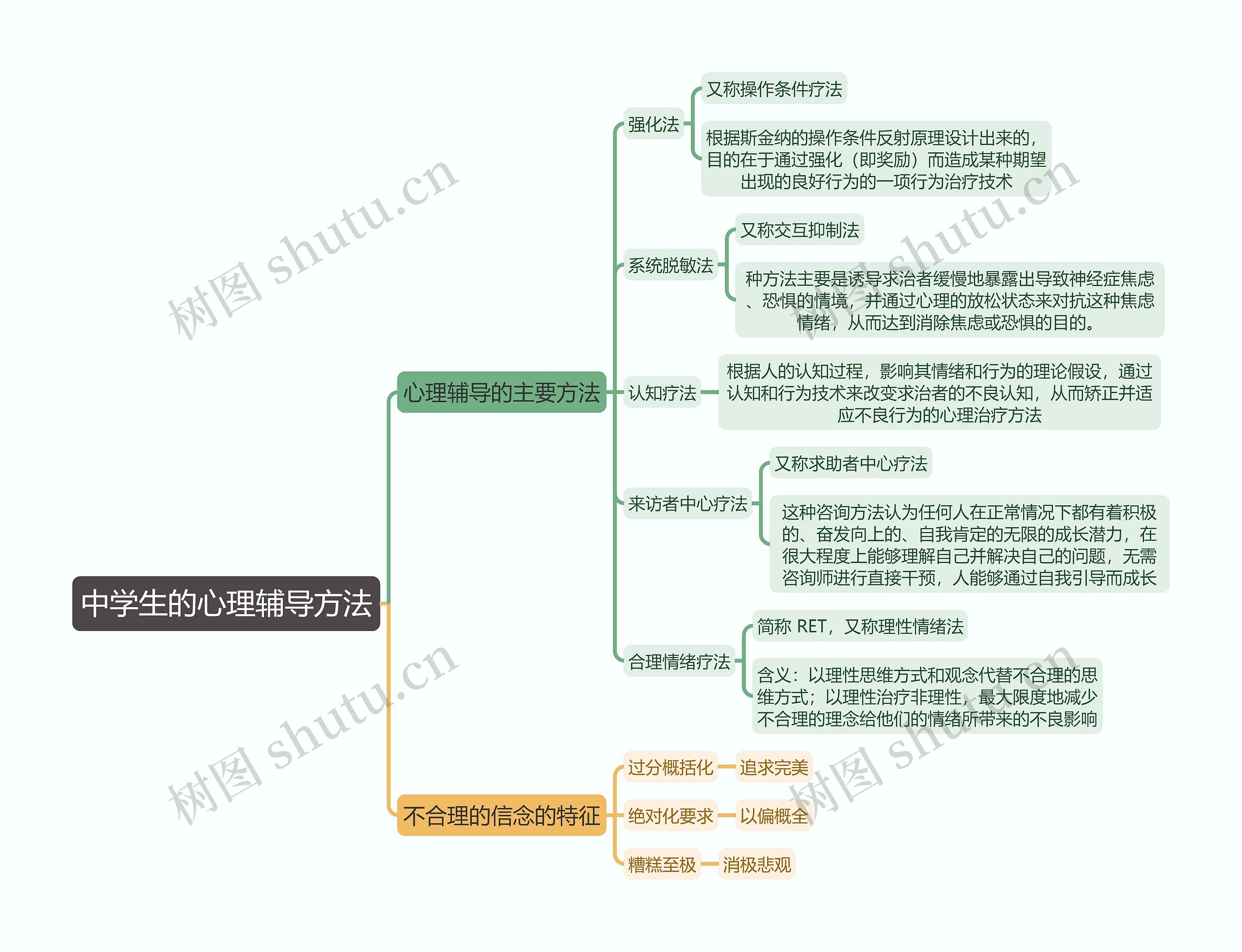 教育知识与能力《中学生的心理辅导方法》思维导图