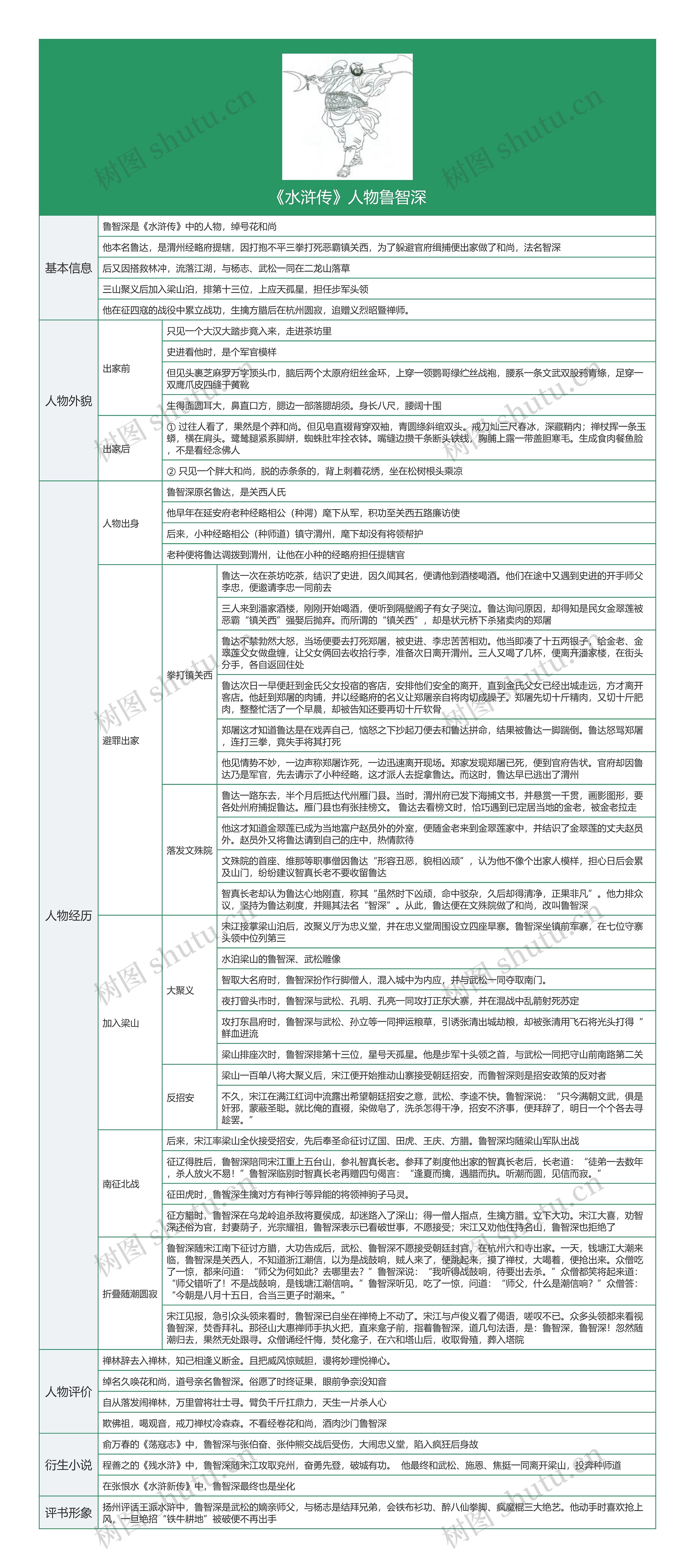 《水浒传》人物鲁智深思维导图