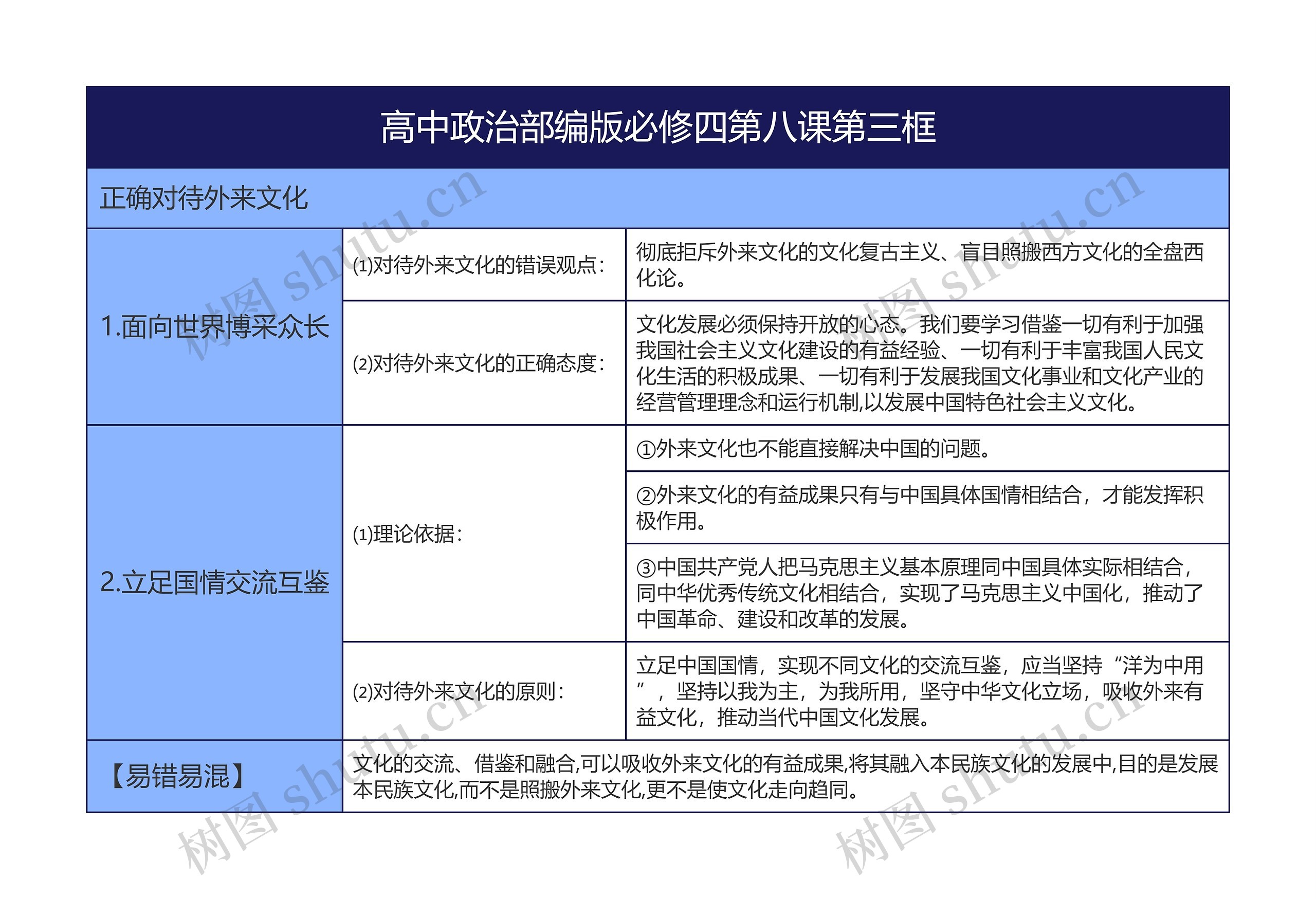 高中政治部编版必修四第八课第三框思维导图