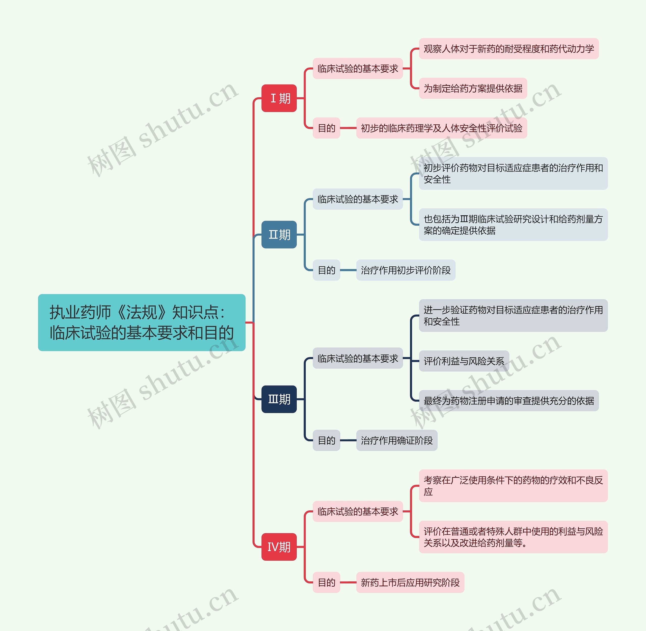 执业药师《法规》知识点：临床试验的基本要求和目的思维导图