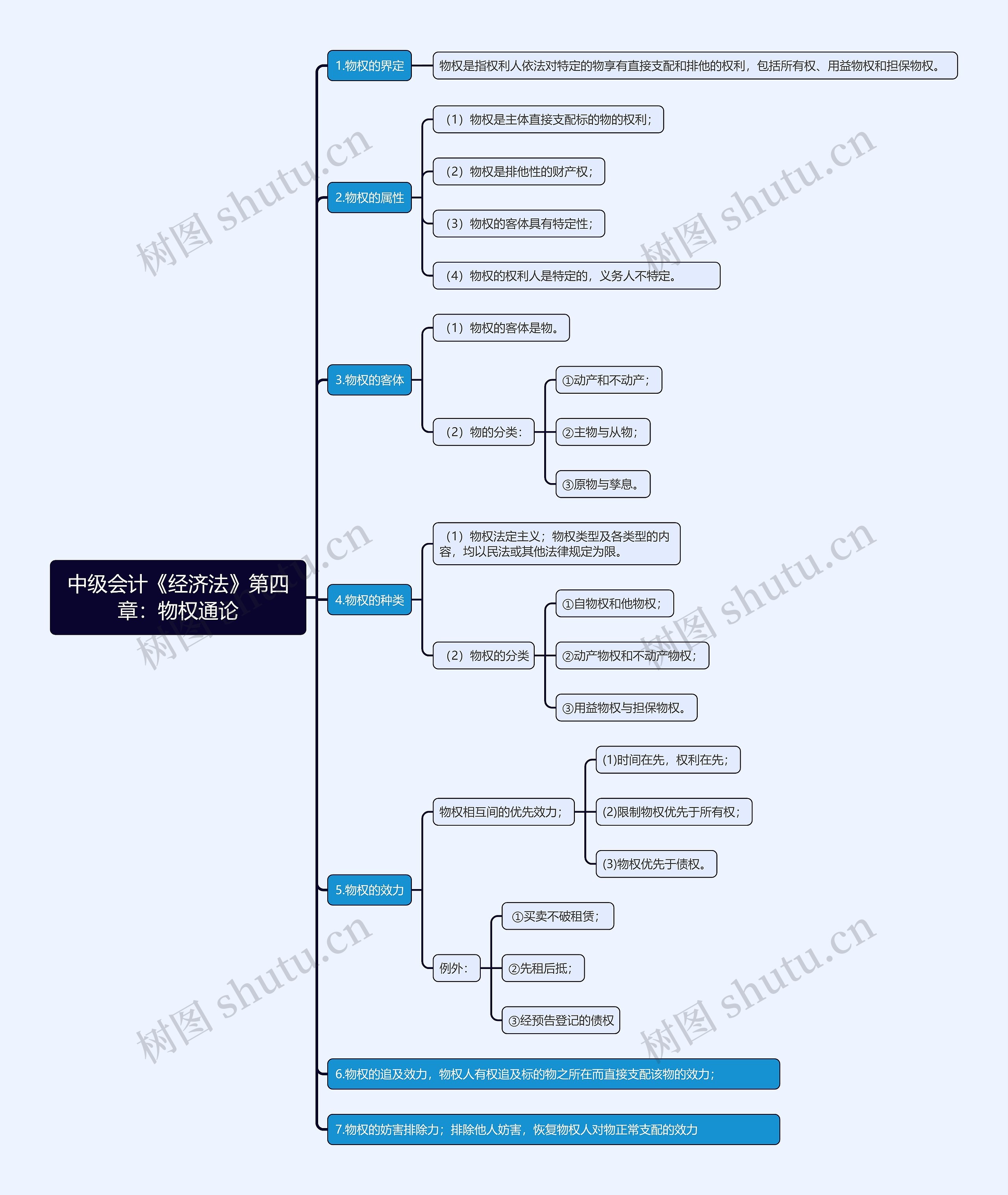 中级会计《经济法》第四章:物权通论思维导图高清图 中级会计《经济法》第四章:物权通论思维导图