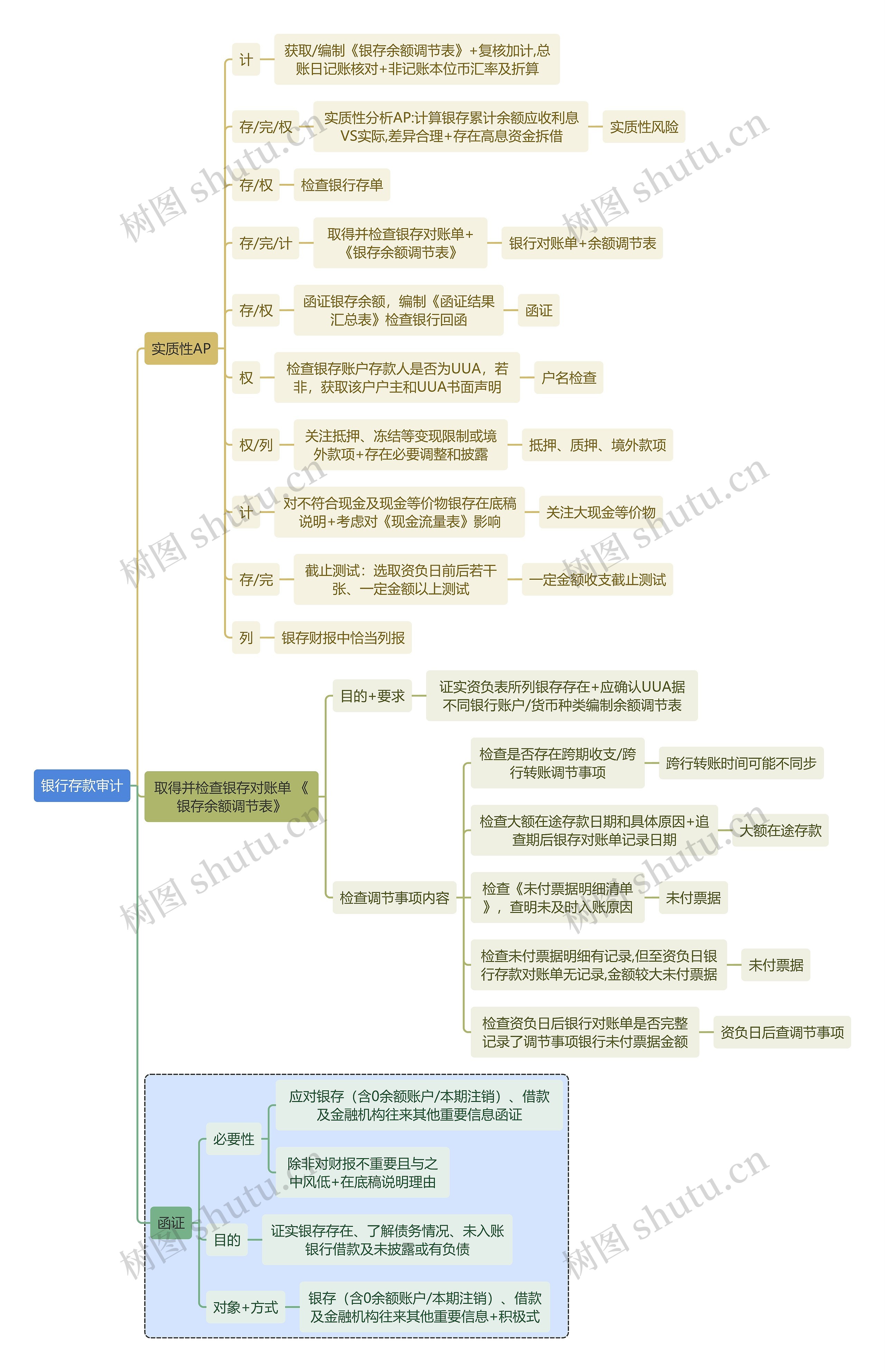 财务审计银行存款审计思维导图