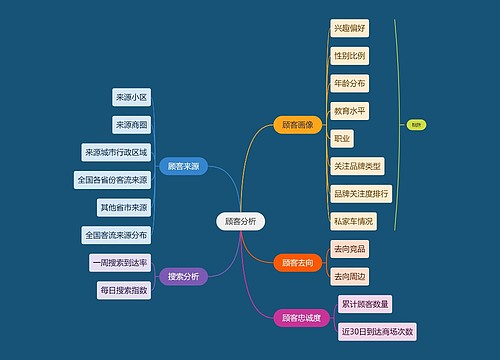 顾客分析思维导图