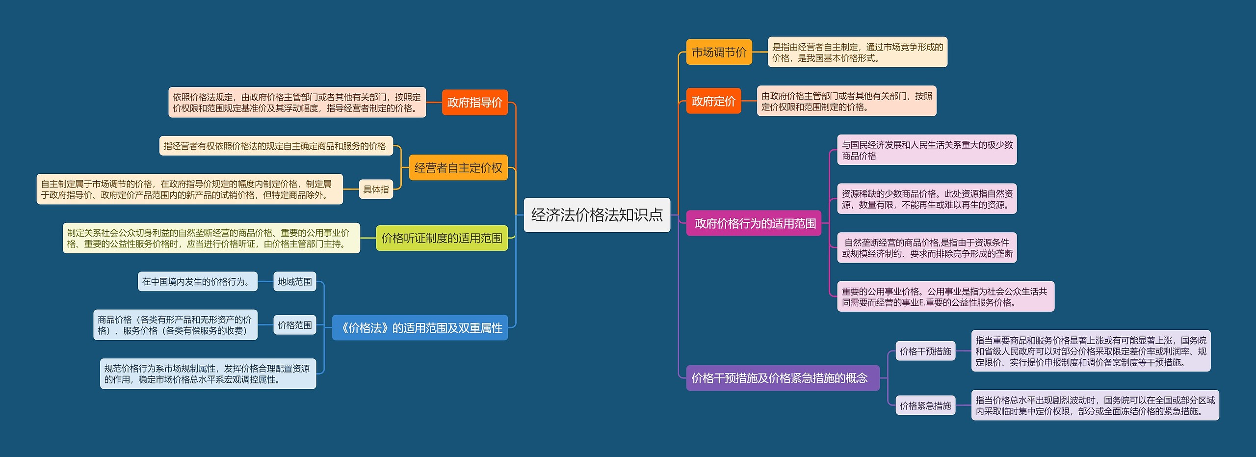 经济法价格法知识点思维导图