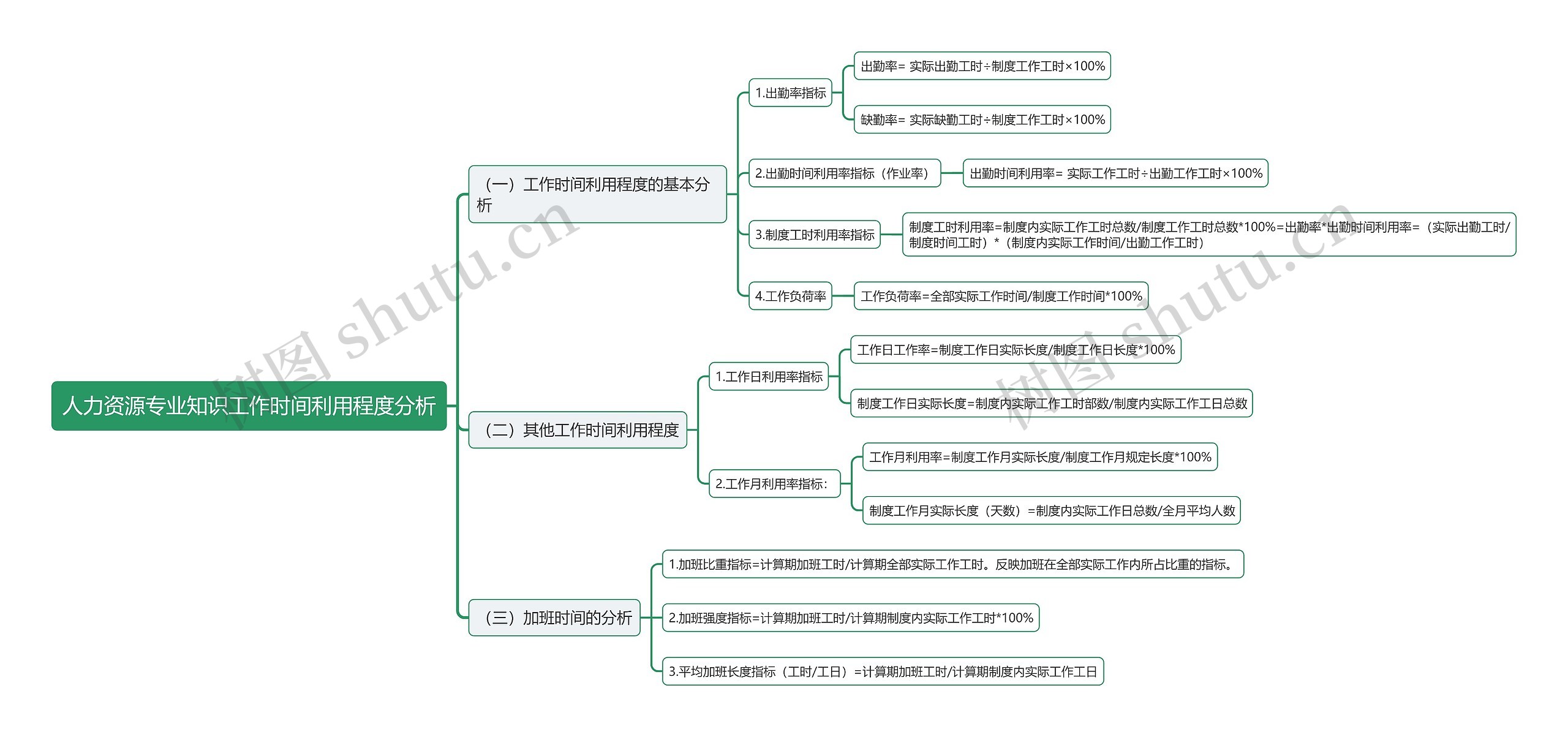 人力资源专业知识工作时间利用程度分析思维导图