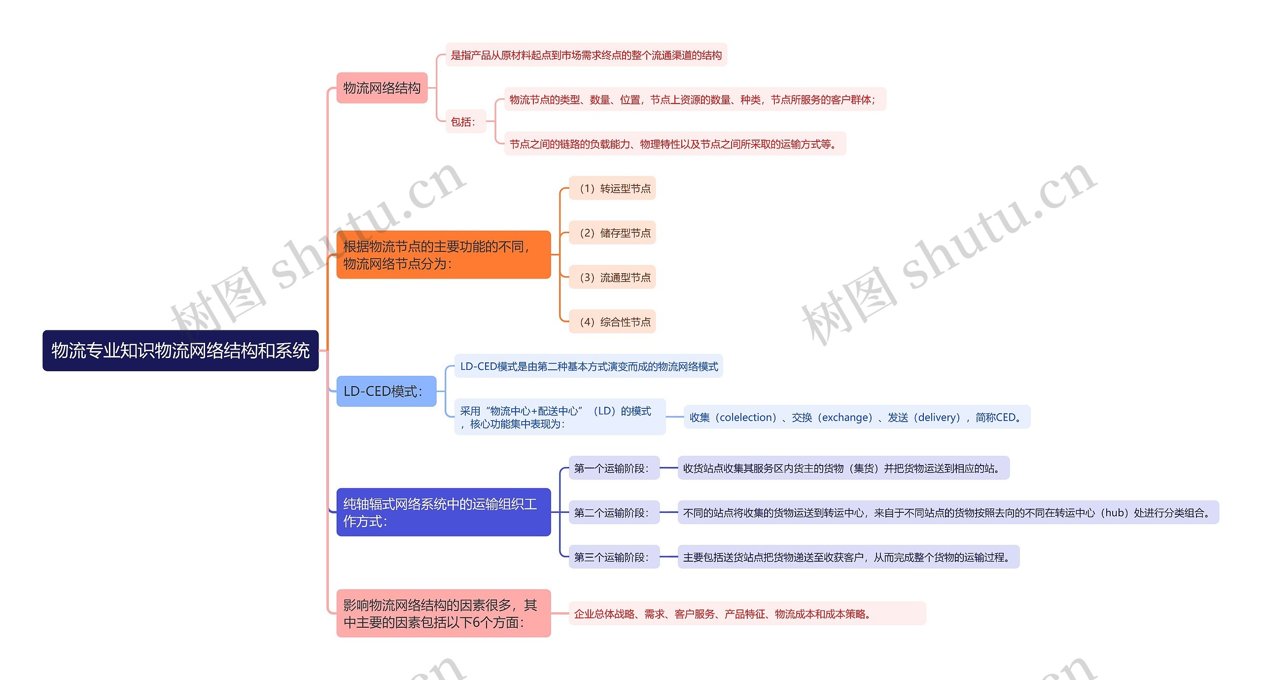 物流专业知识物流网络结构和系统思维导图高清图 物流专业知识物流网络结构和系统思维导图